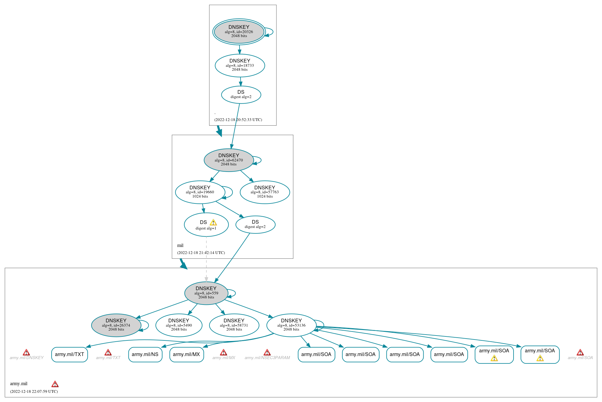 DNSSEC authentication graph