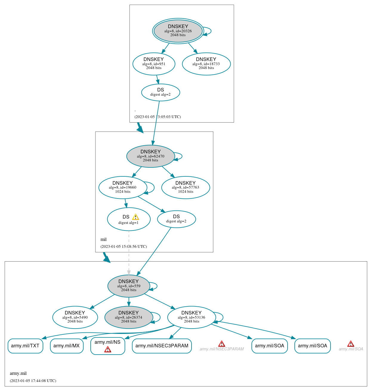 DNSSEC authentication graph