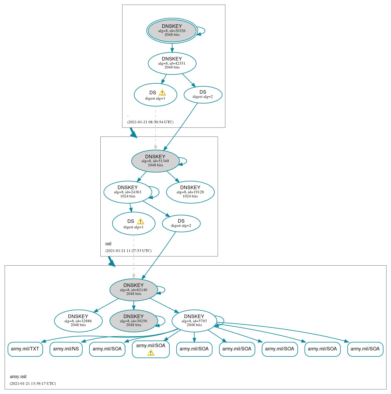 DNSSEC authentication graph