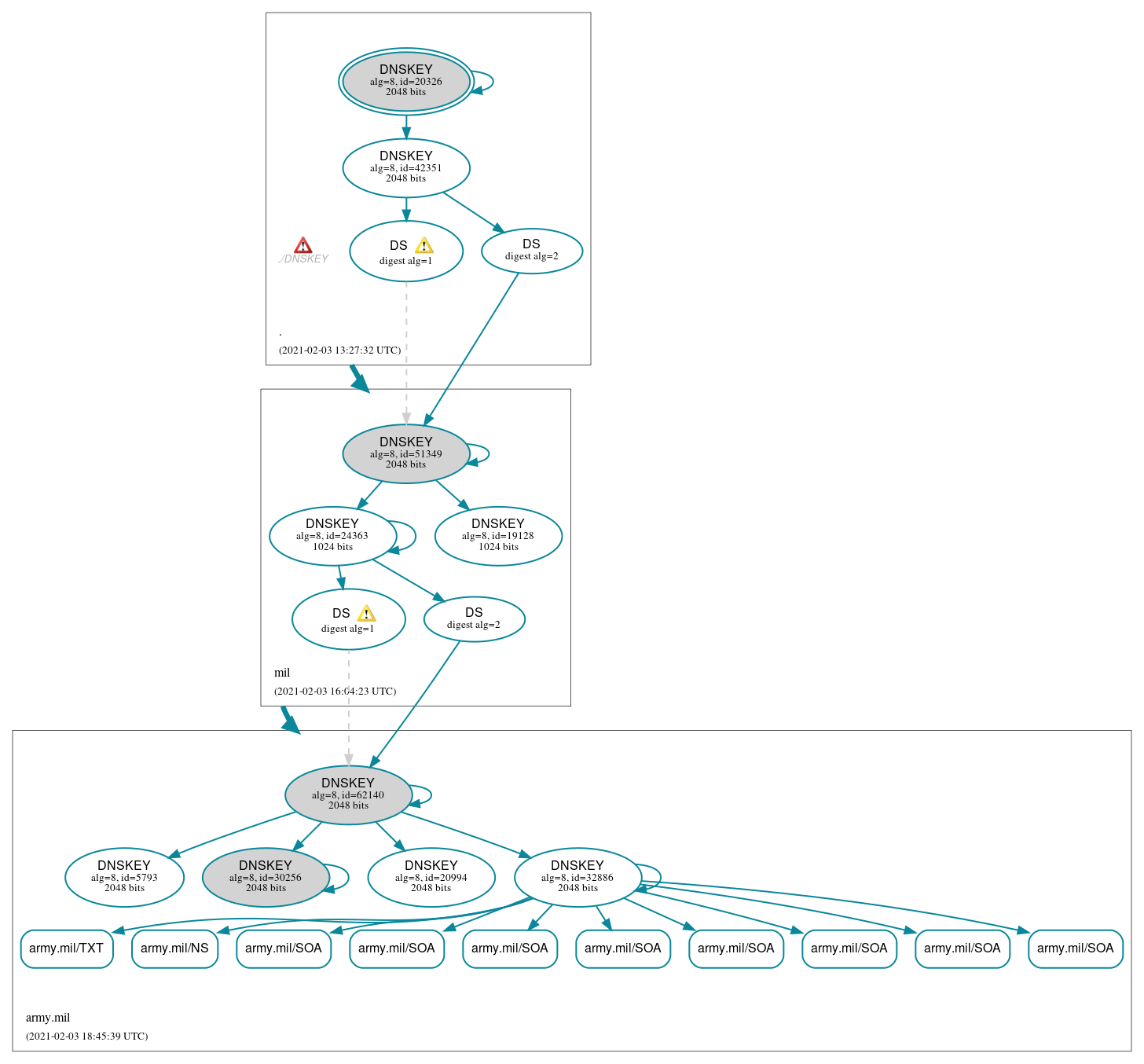 DNSSEC authentication graph