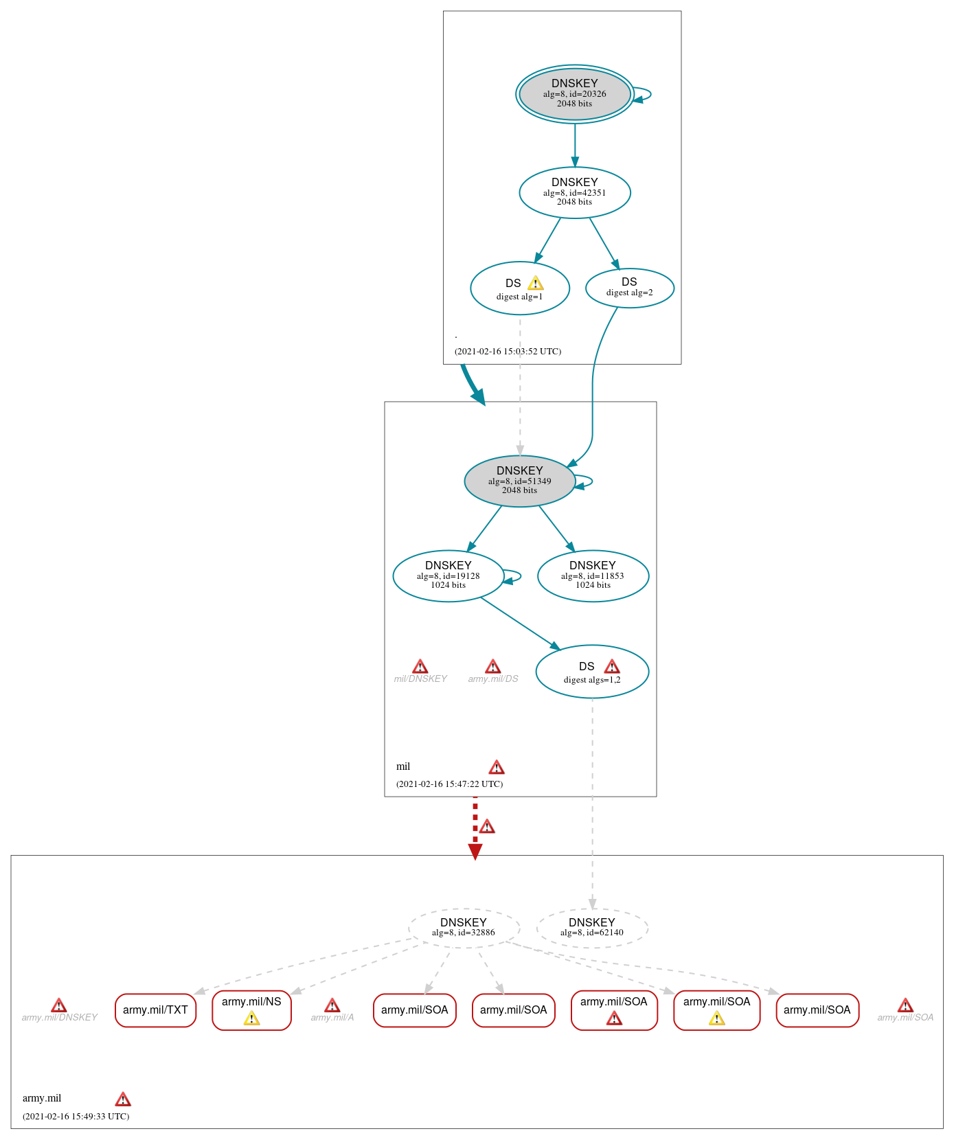 DNSSEC authentication graph