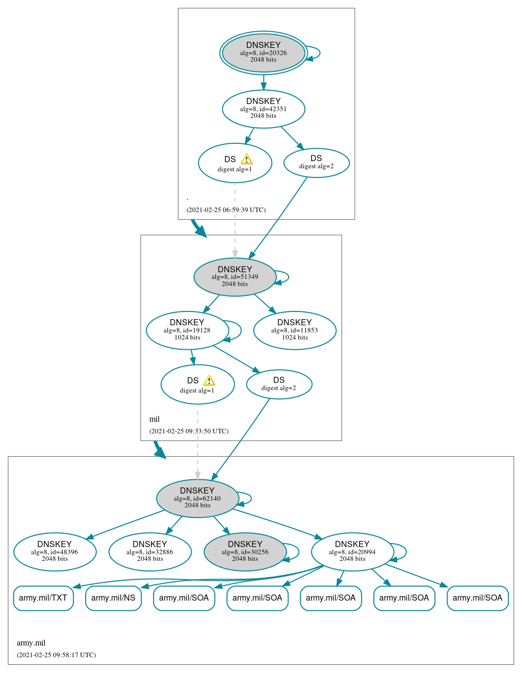 DNSSEC authentication graph