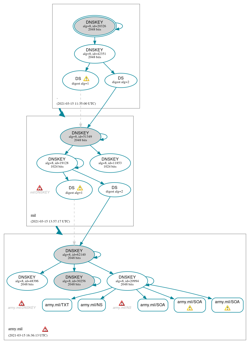 DNSSEC authentication graph