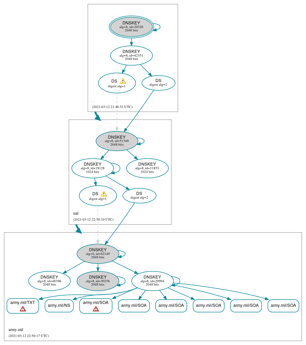 DNSSEC authentication graph