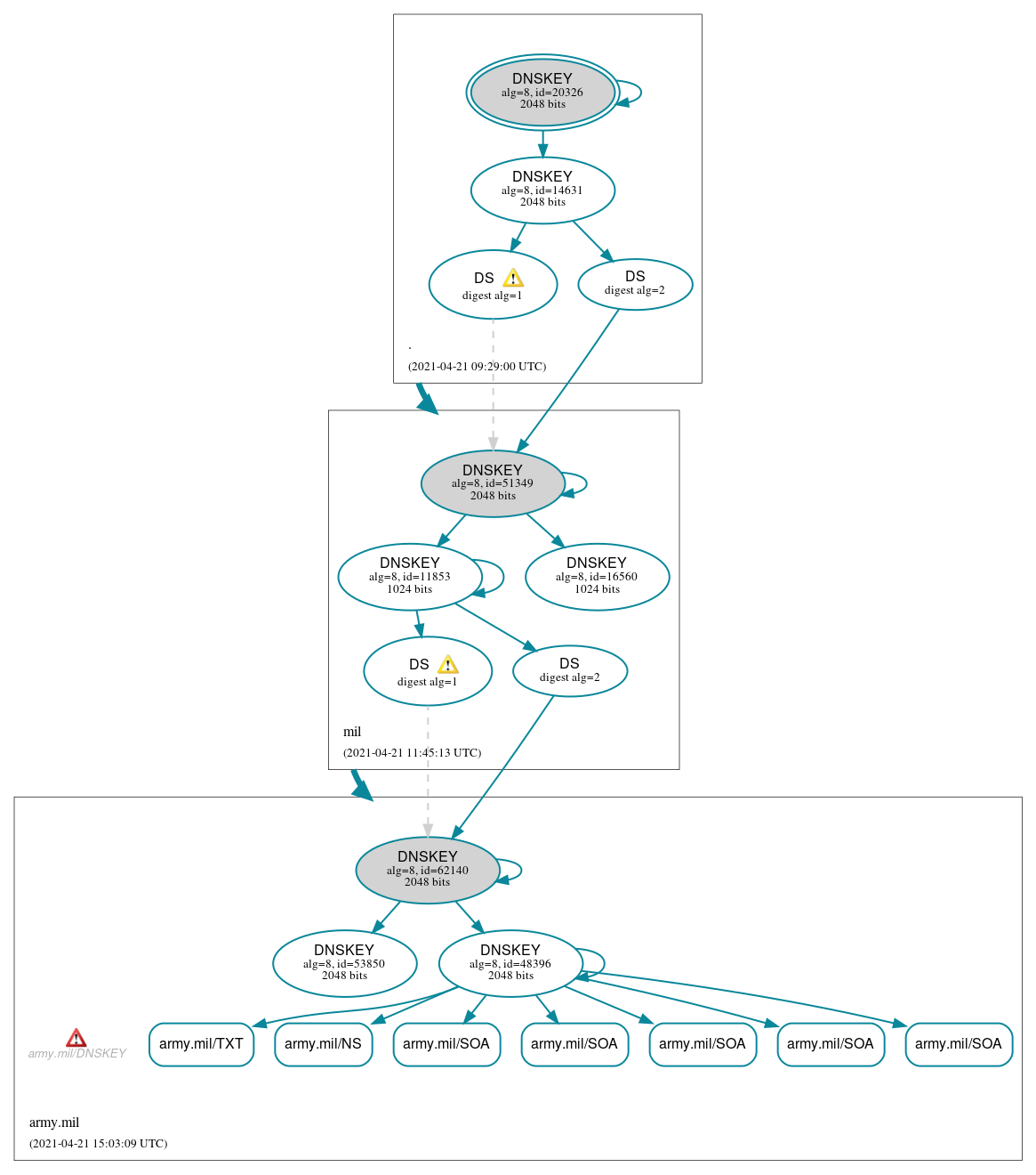 DNSSEC authentication graph