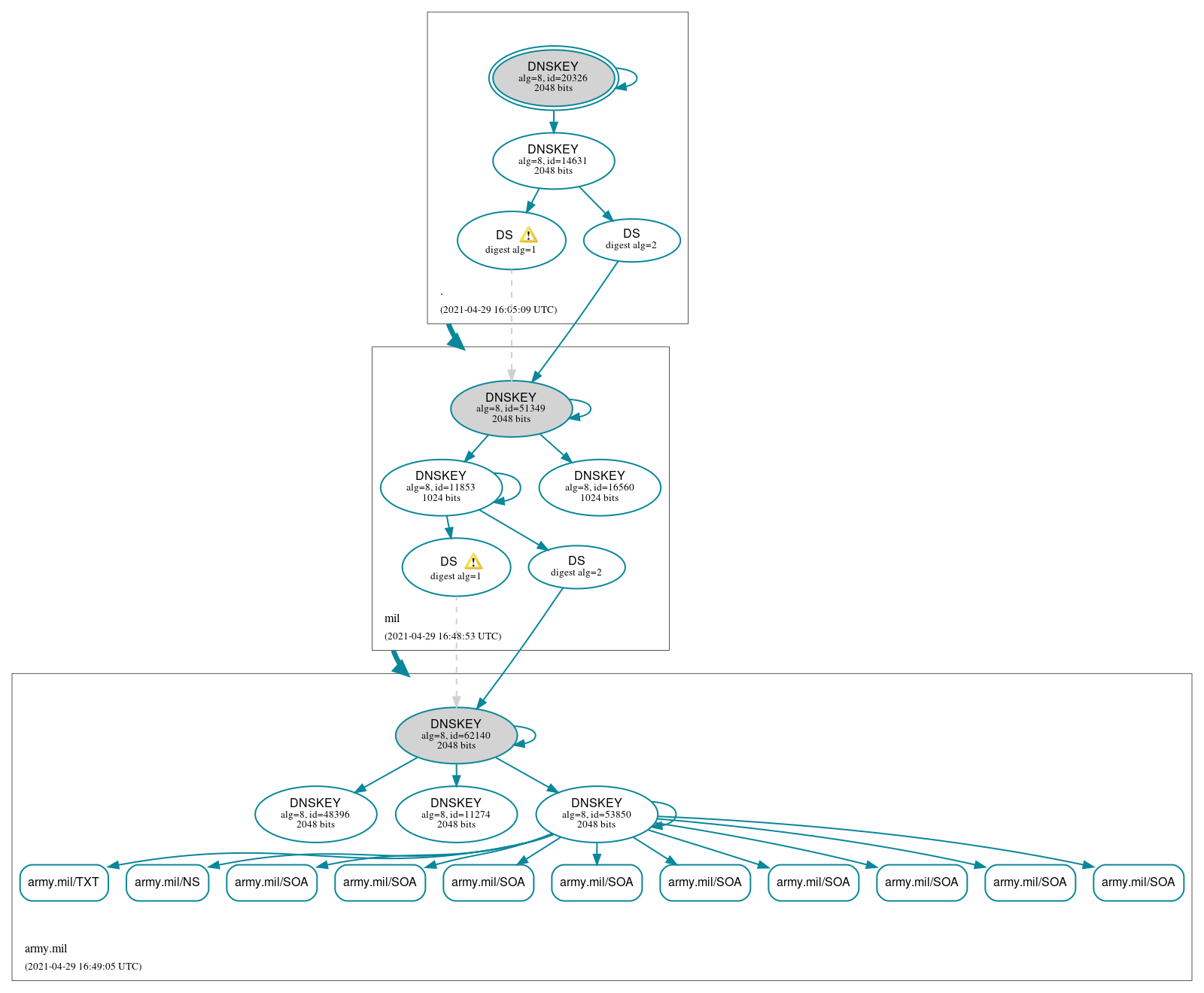 DNSSEC authentication graph