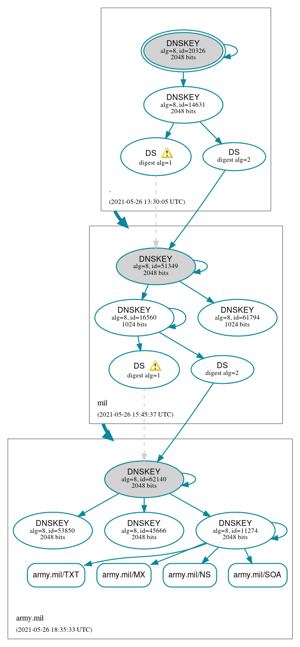 DNSSEC authentication graph