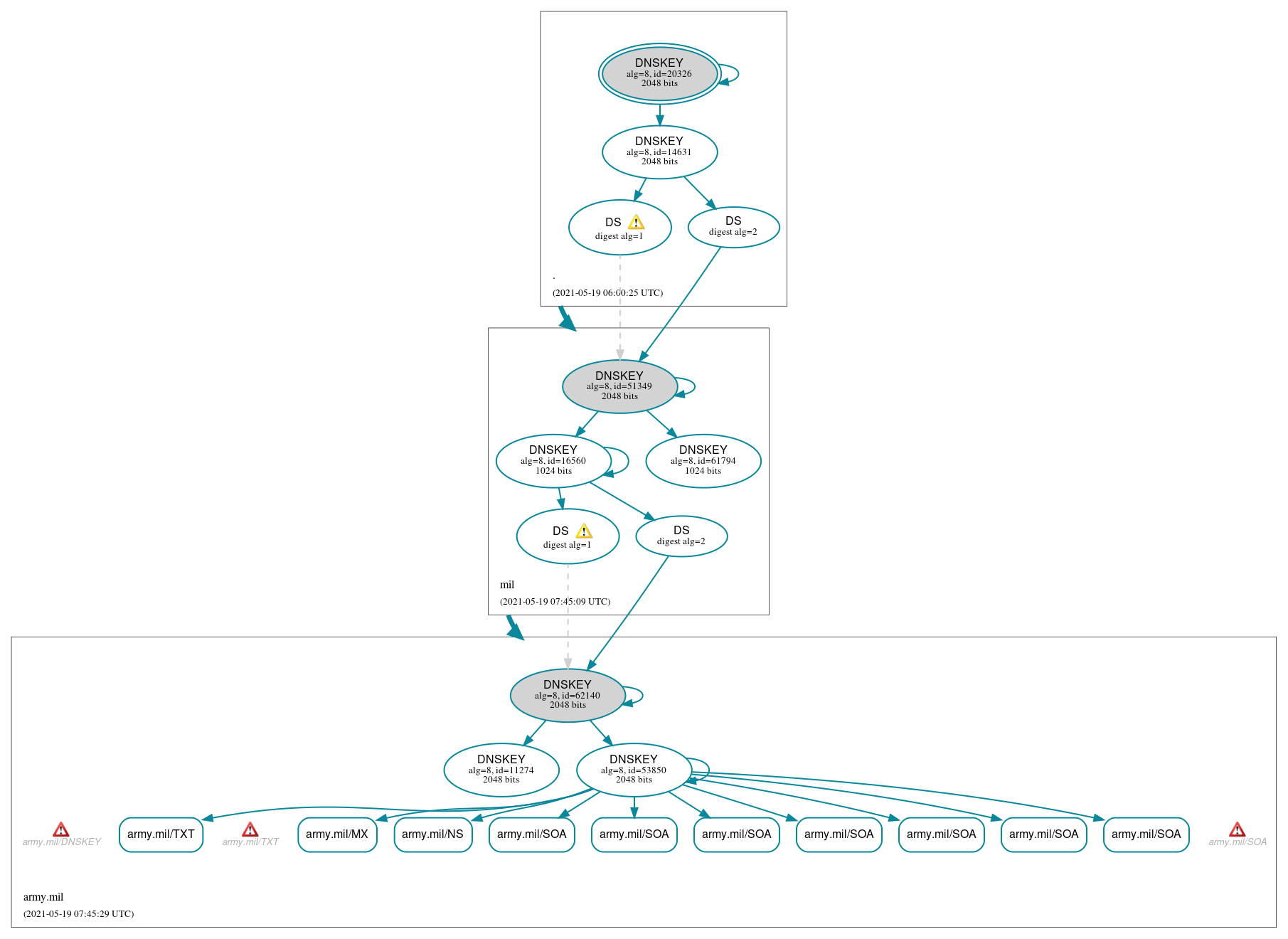 DNSSEC authentication graph