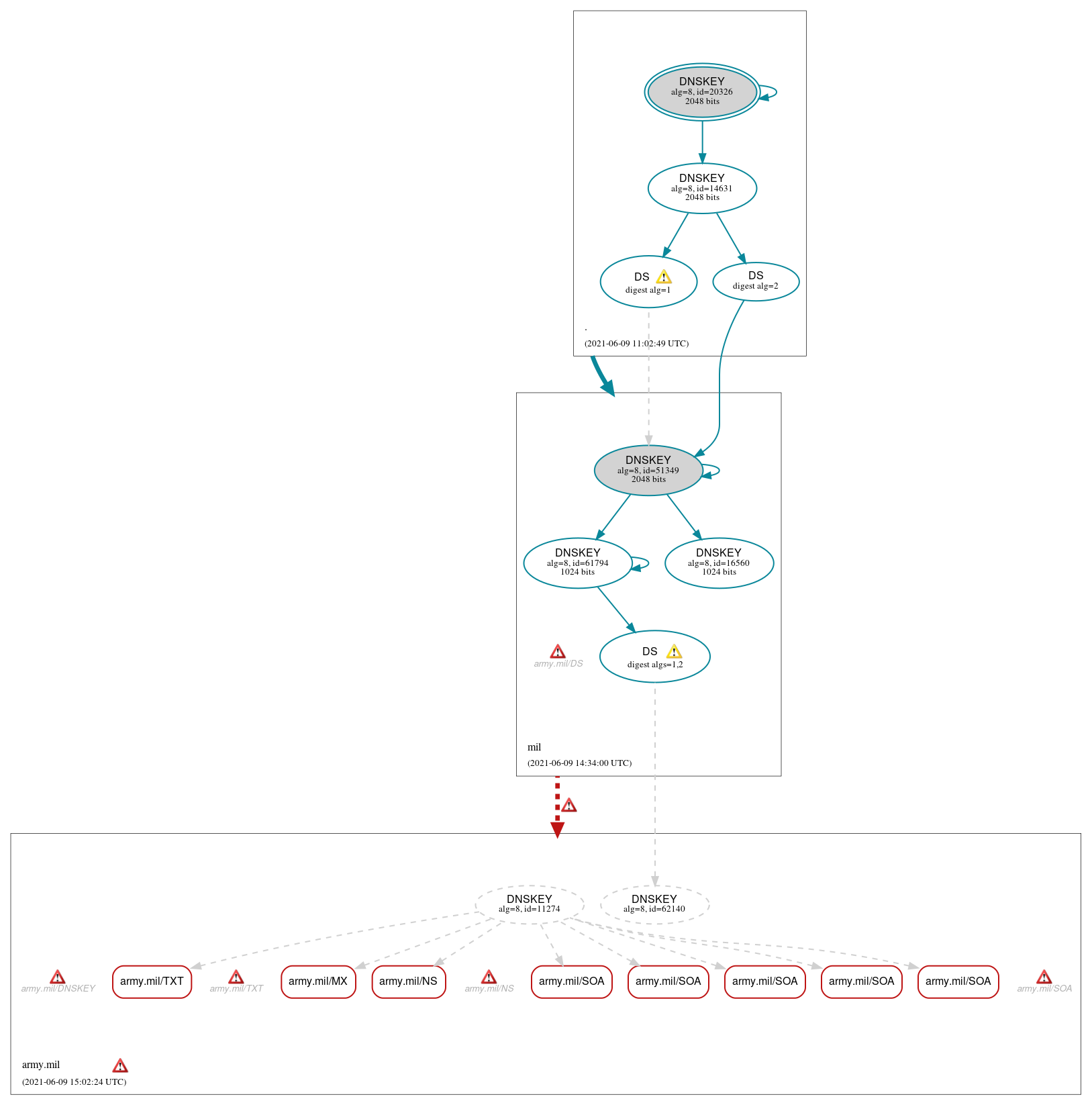 DNSSEC authentication graph