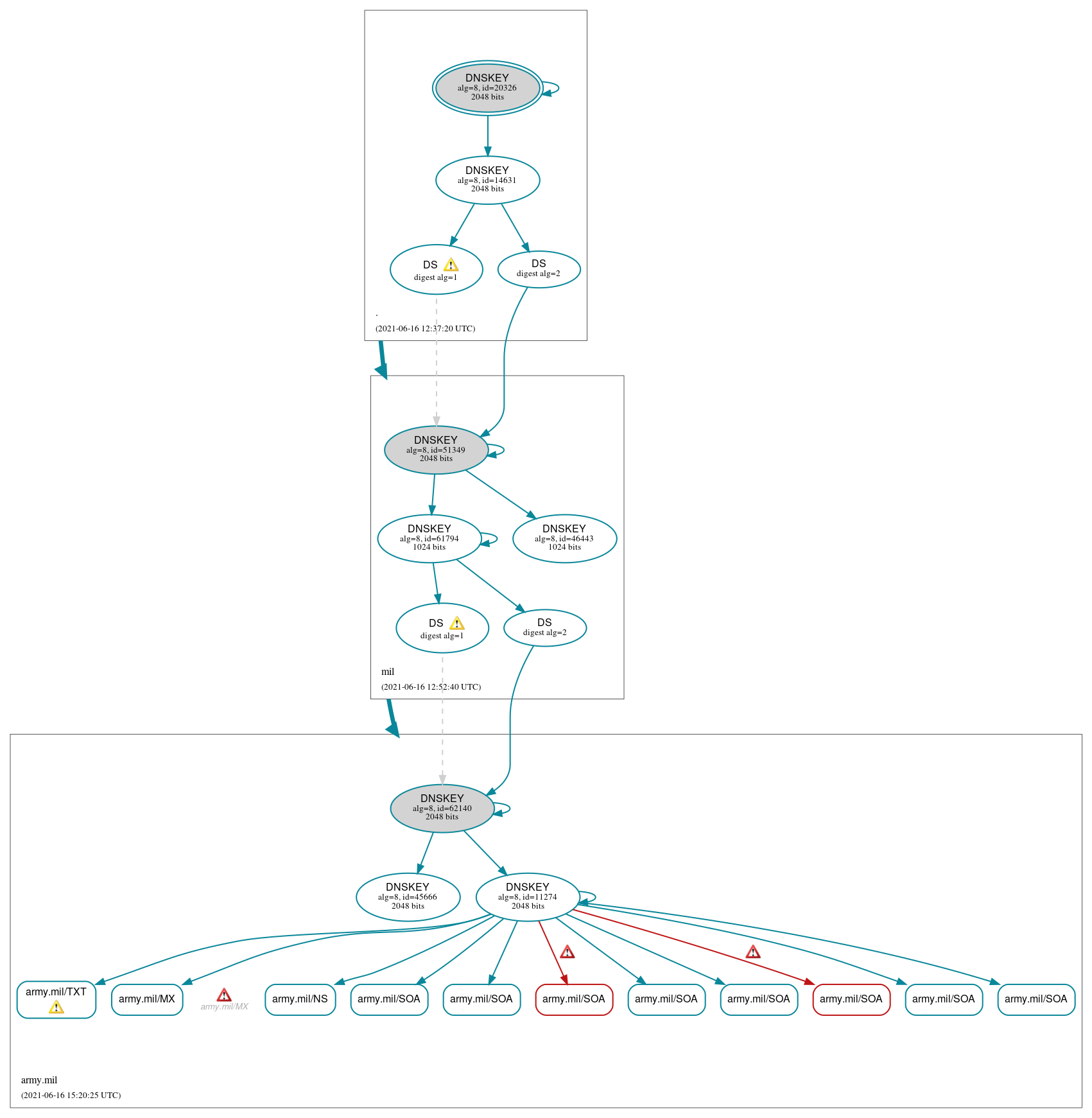 DNSSEC authentication graph