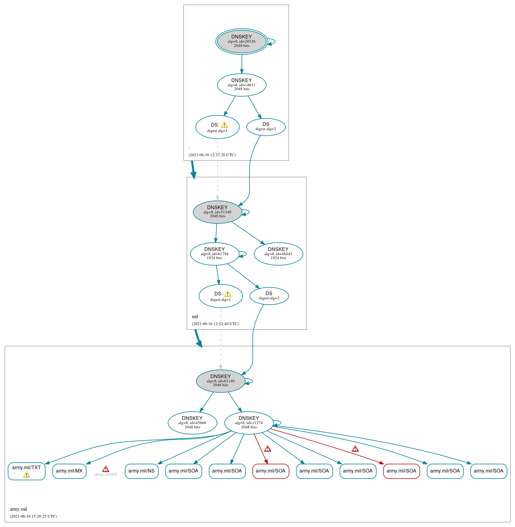 DNSSEC authentication graph