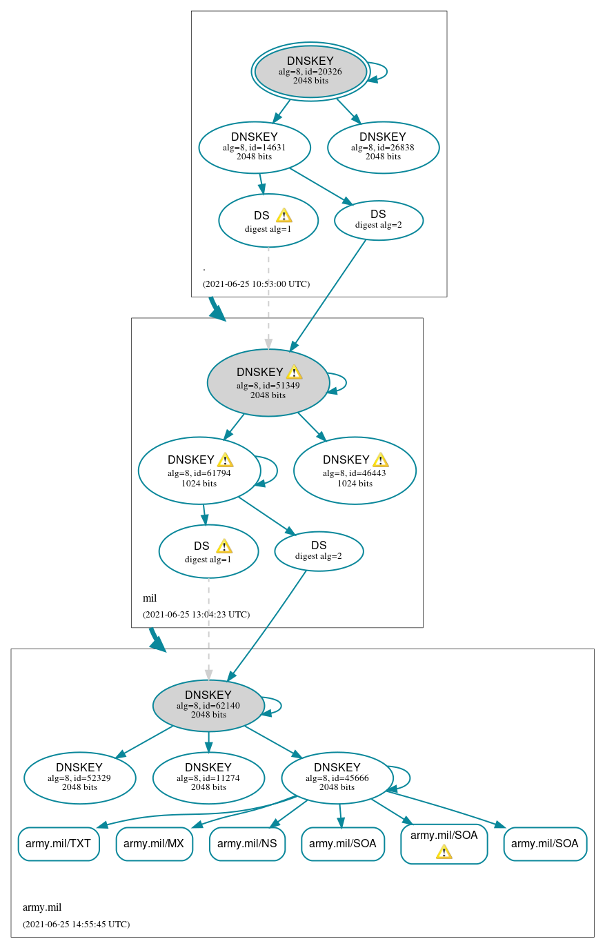 DNSSEC authentication graph