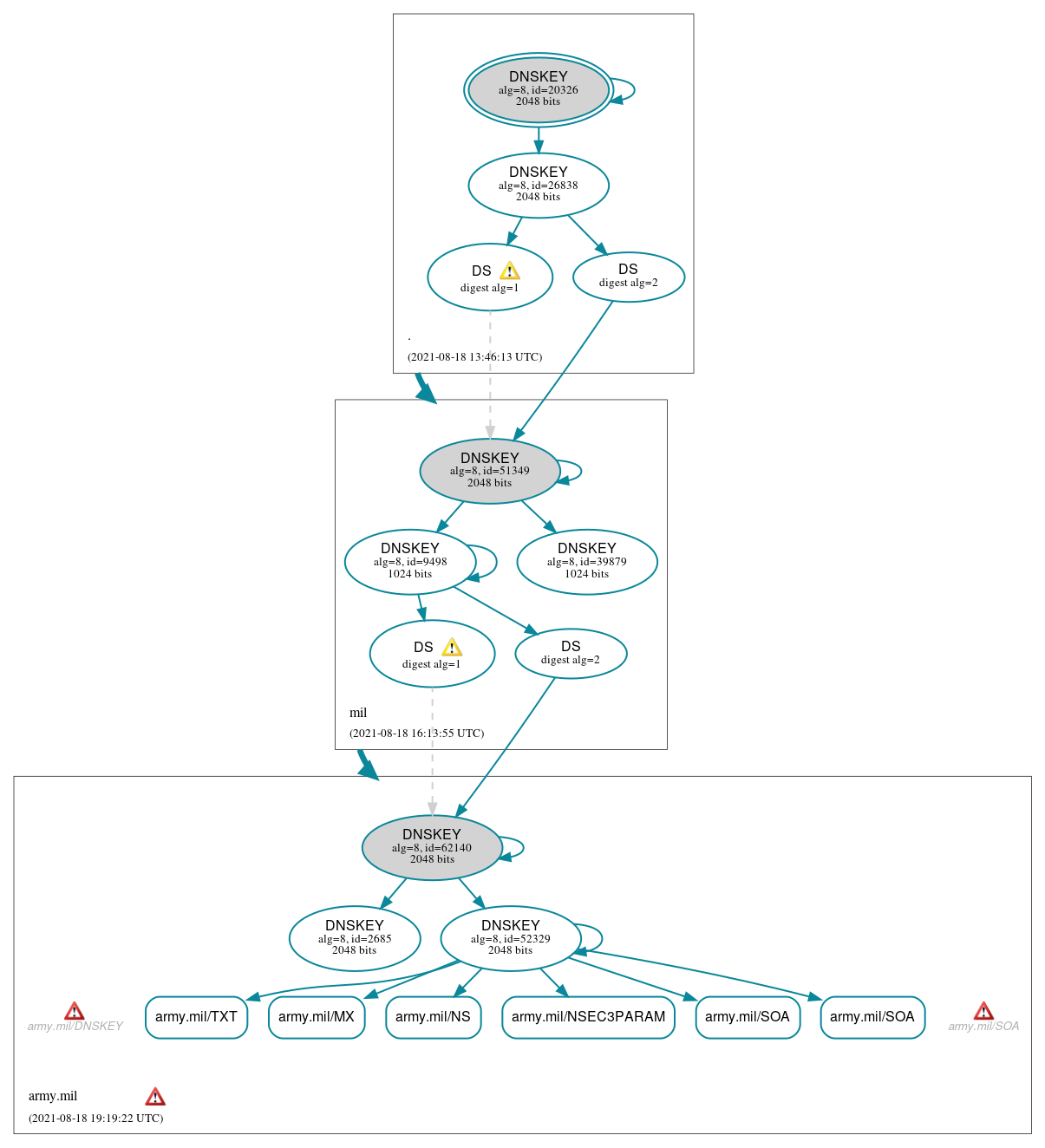 DNSSEC authentication graph