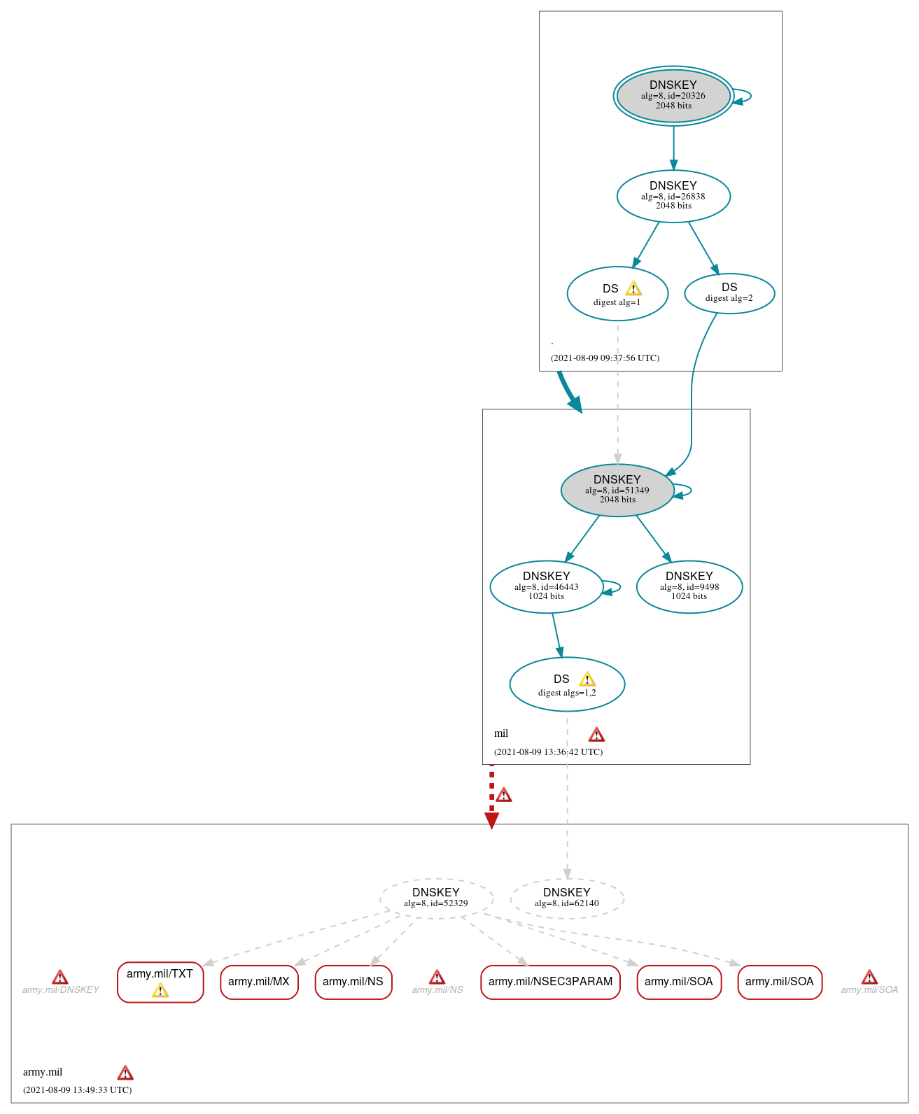 DNSSEC authentication graph