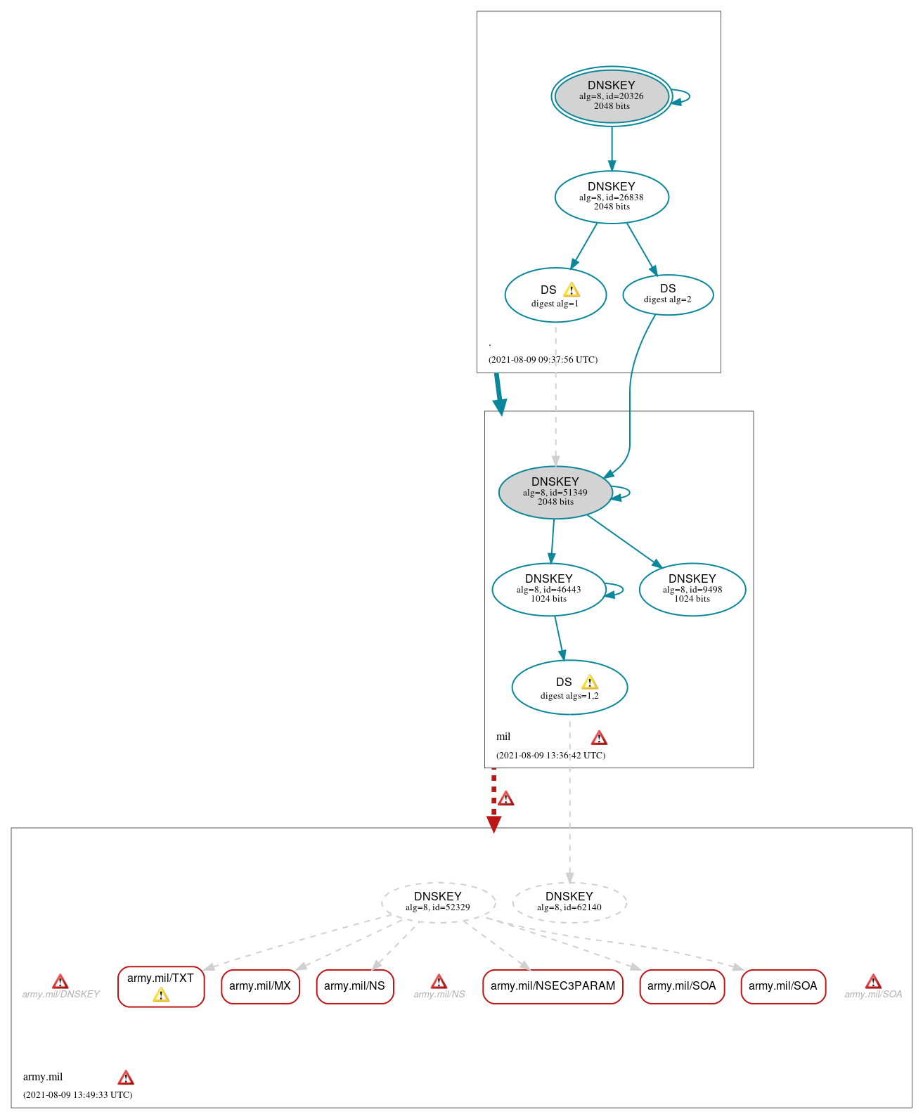 DNSSEC authentication graph