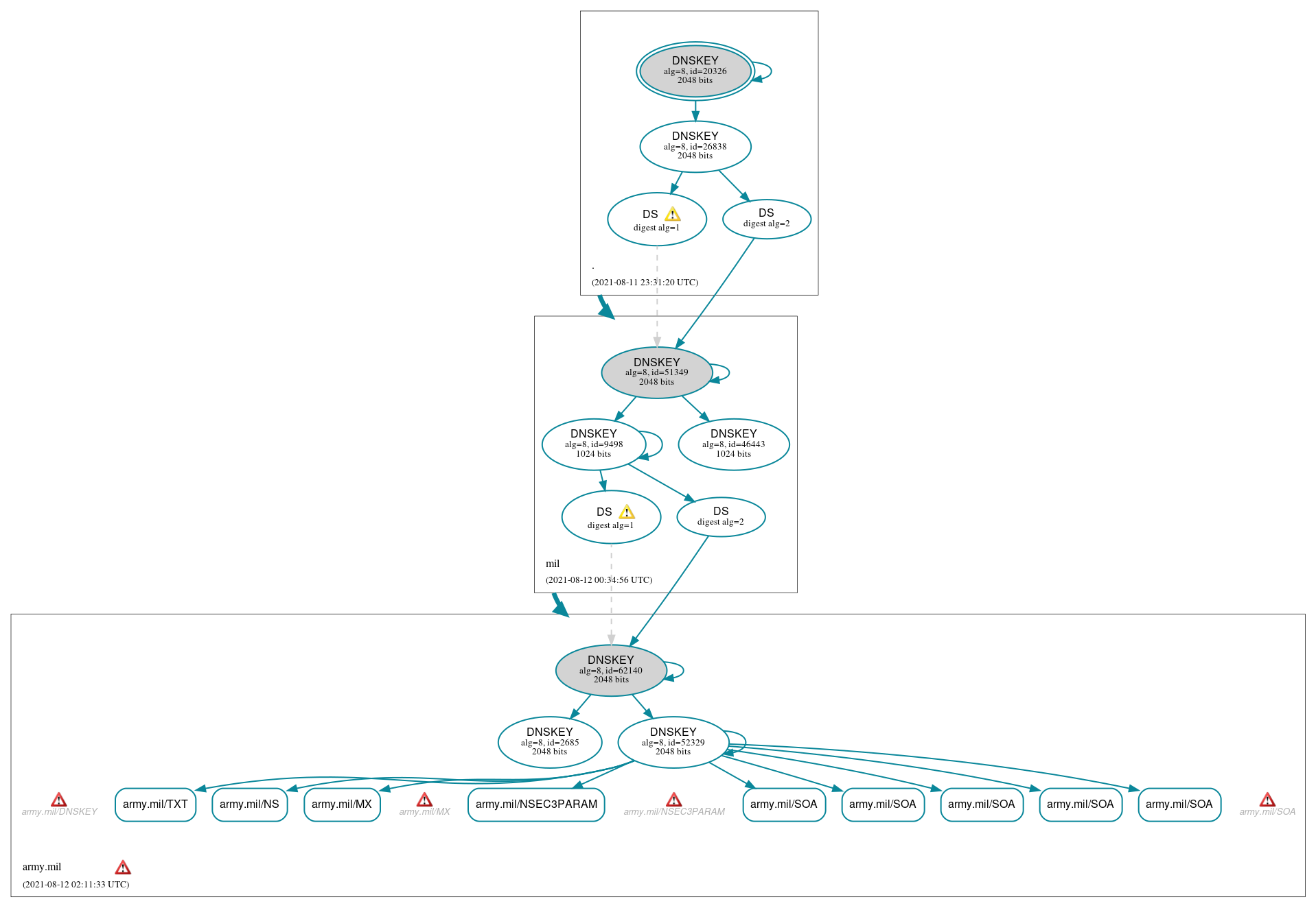 DNSSEC authentication graph