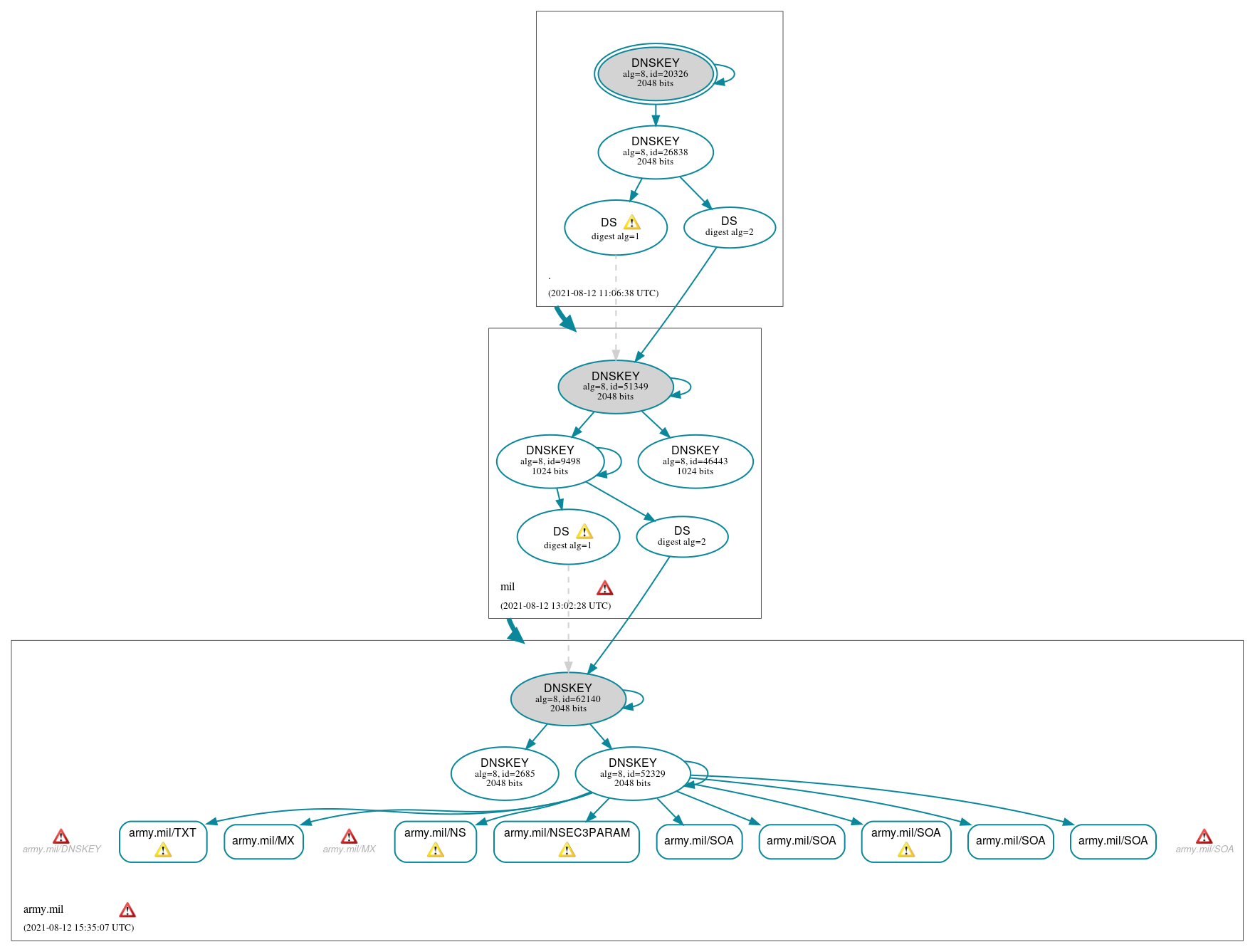 DNSSEC authentication graph