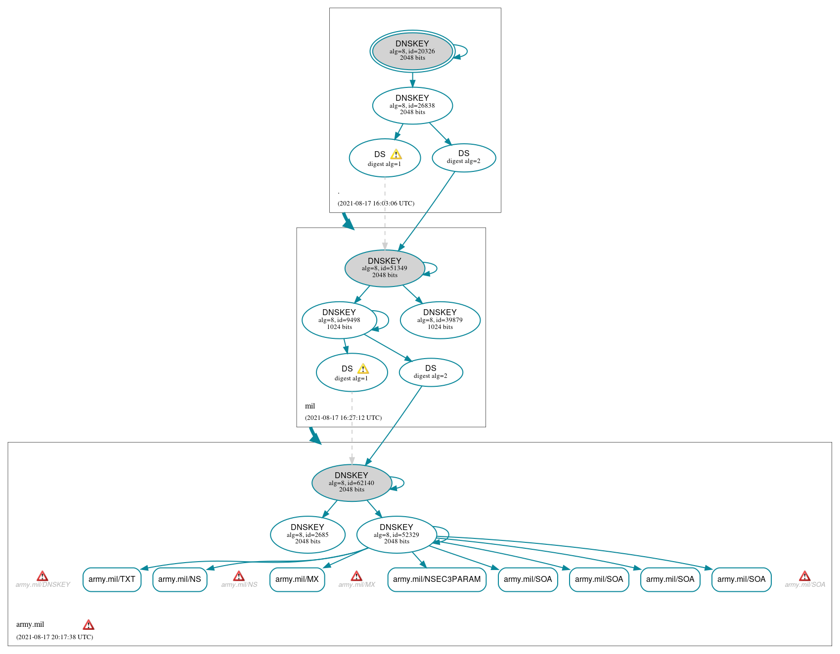 DNSSEC authentication graph