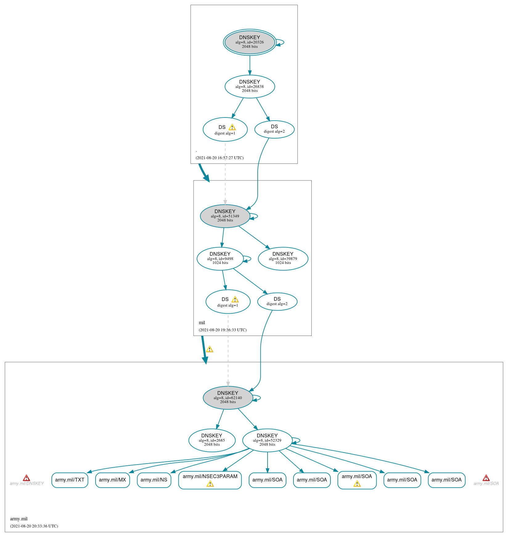 DNSSEC authentication graph