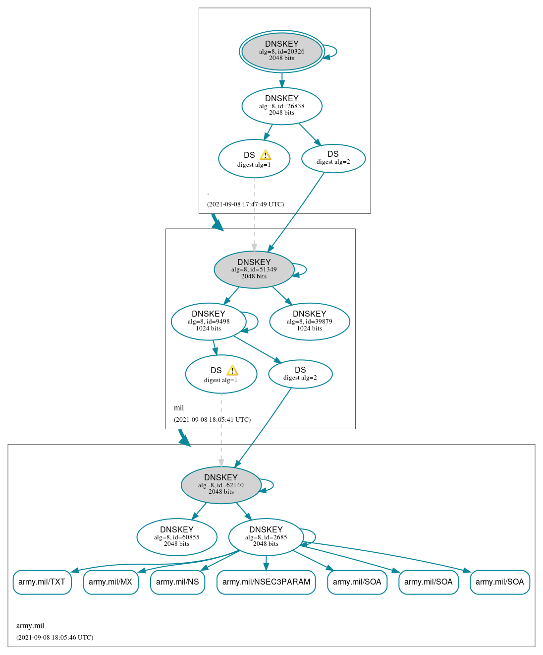 DNSSEC authentication graph