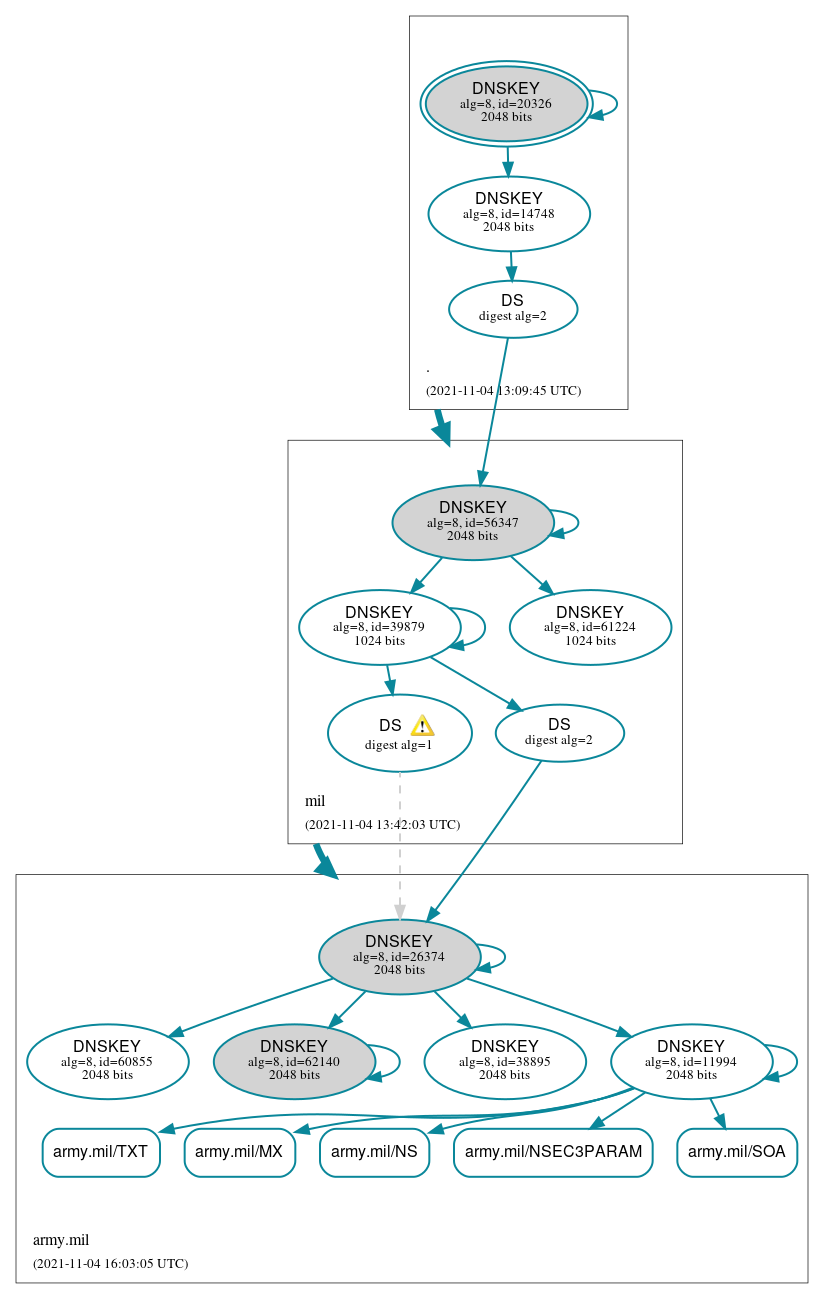 DNSSEC authentication graph