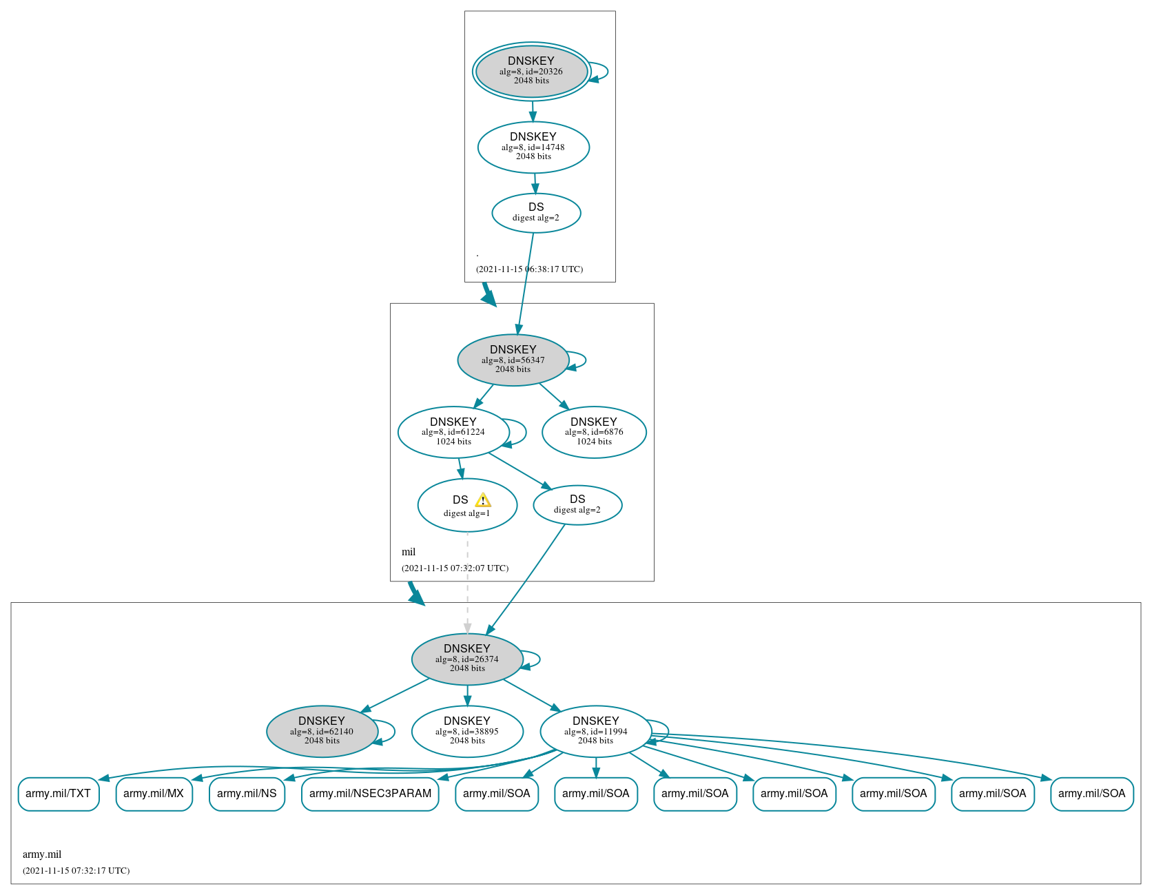 DNSSEC authentication graph