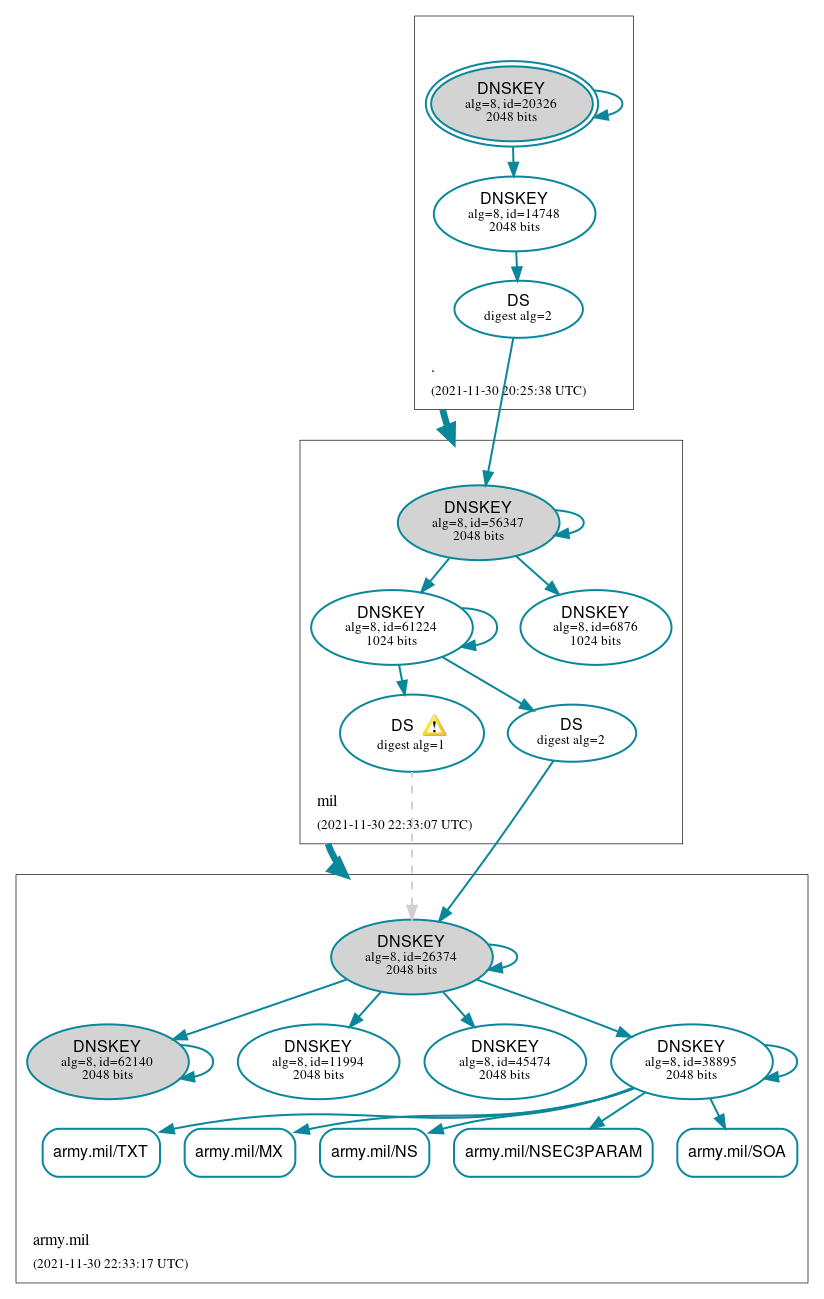 DNSSEC authentication graph