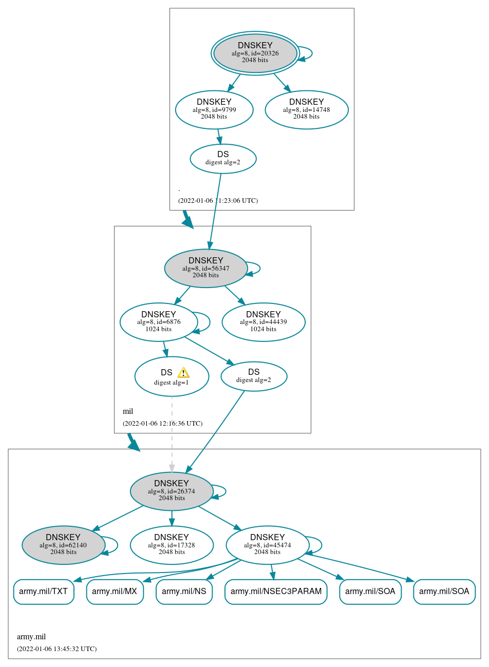 DNSSEC authentication graph