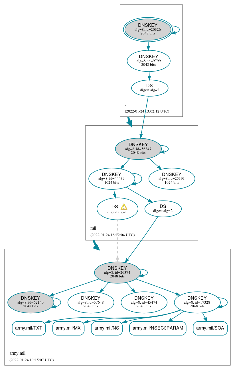 DNSSEC authentication graph