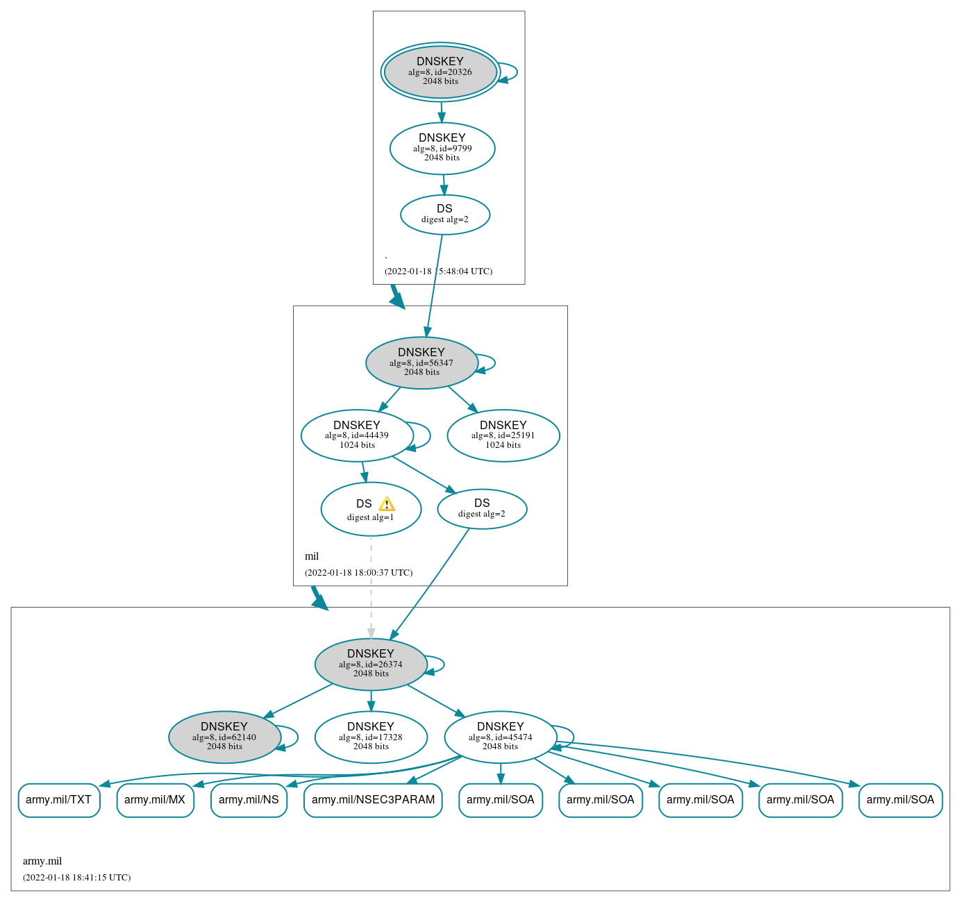 DNSSEC authentication graph