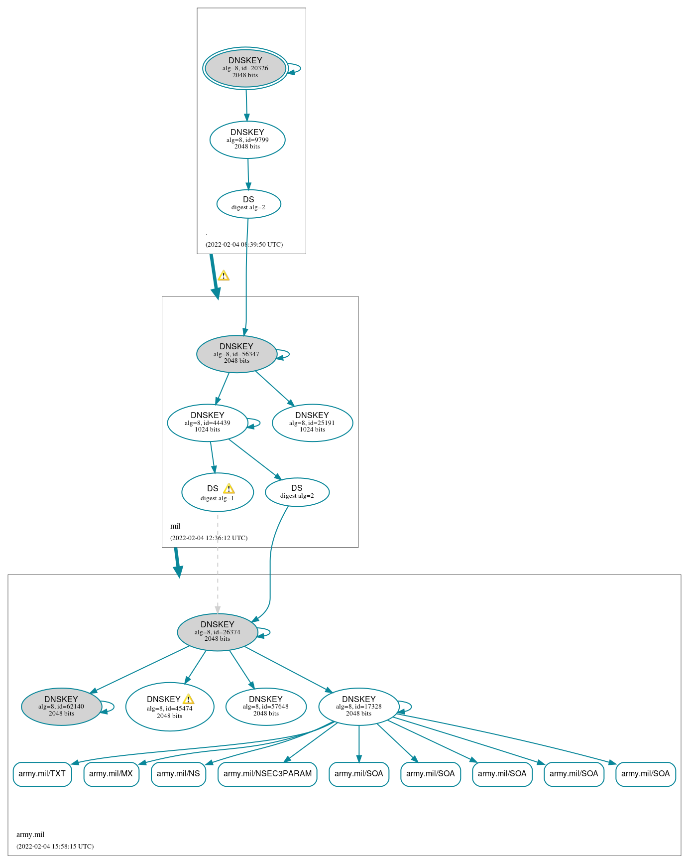 DNSSEC authentication graph