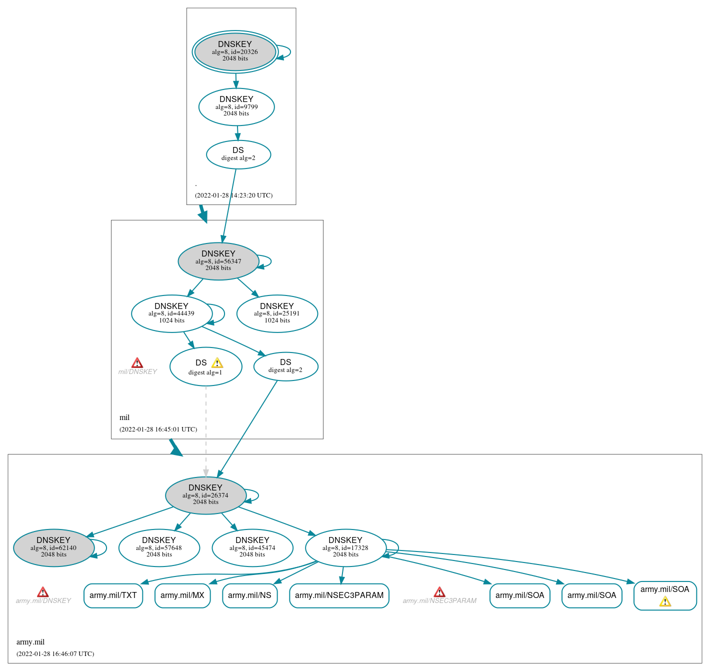 DNSSEC authentication graph