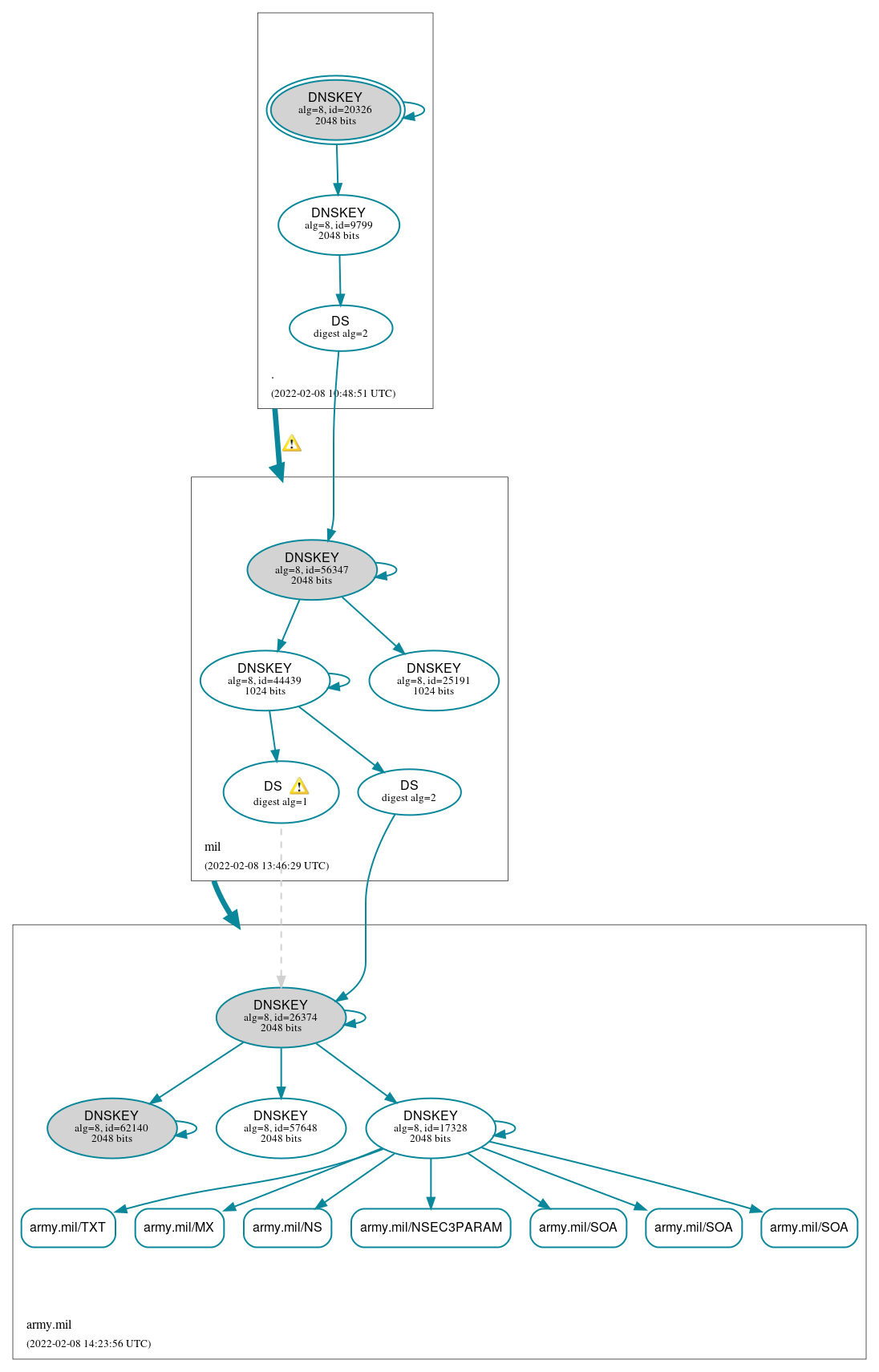 DNSSEC authentication graph