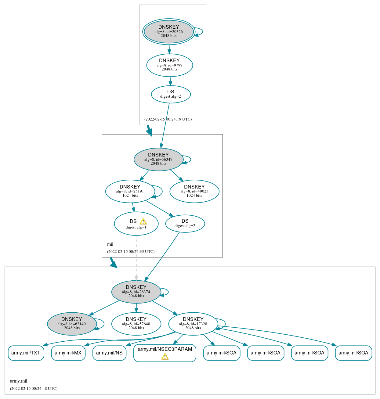 DNSSEC authentication graph