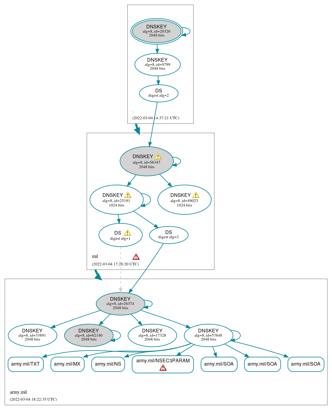 DNSSEC authentication graph