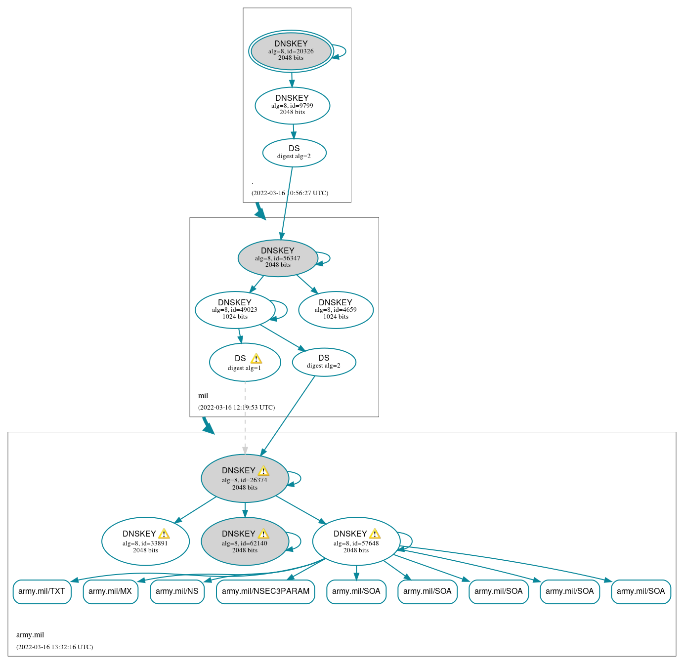 DNSSEC authentication graph