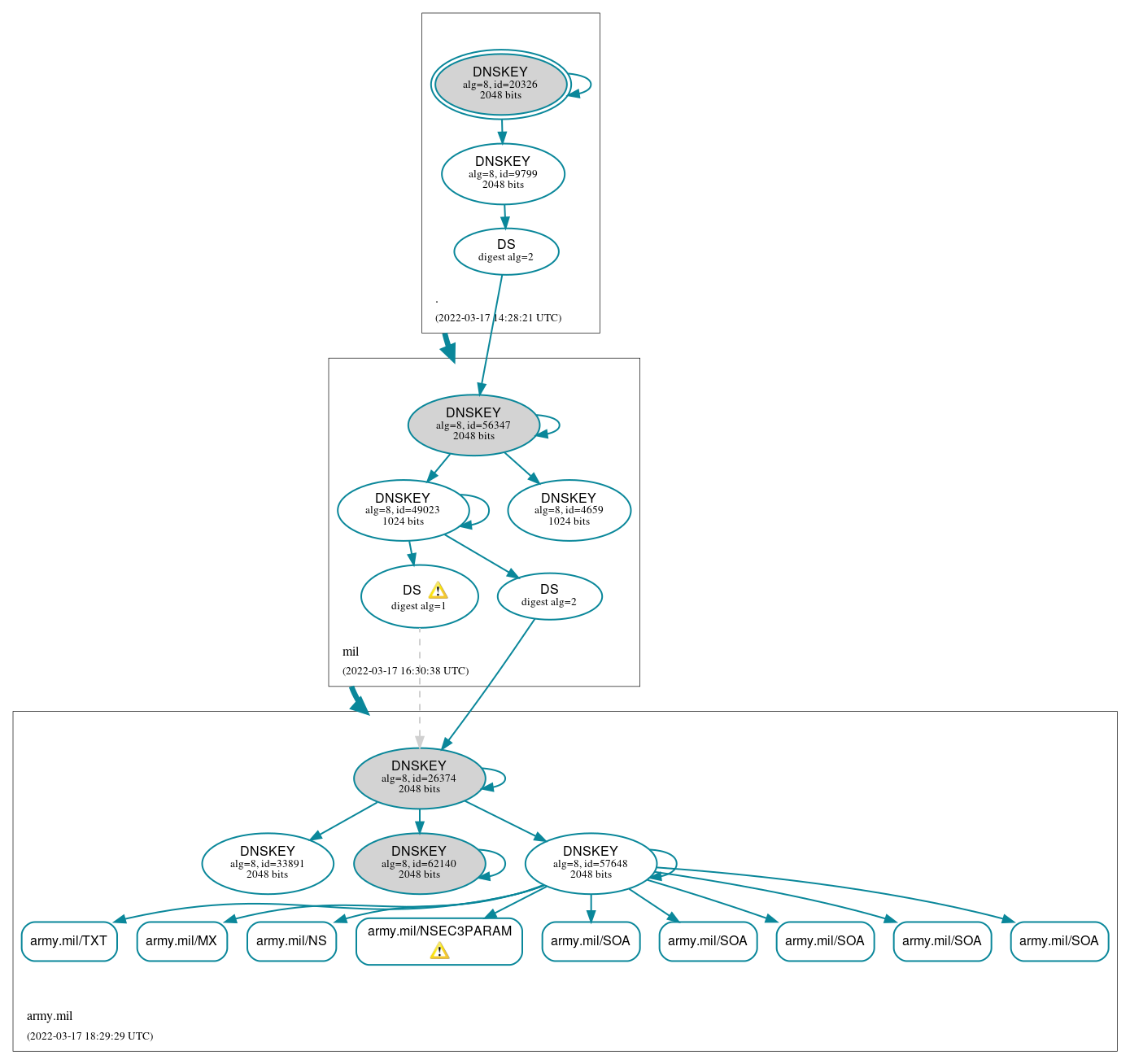 DNSSEC authentication graph