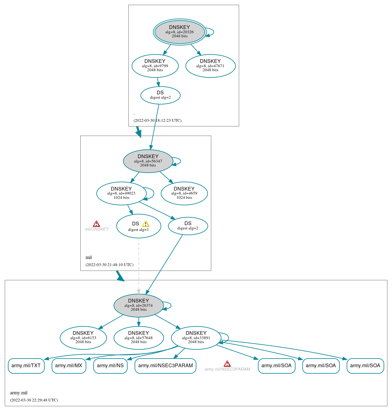 DNSSEC authentication graph