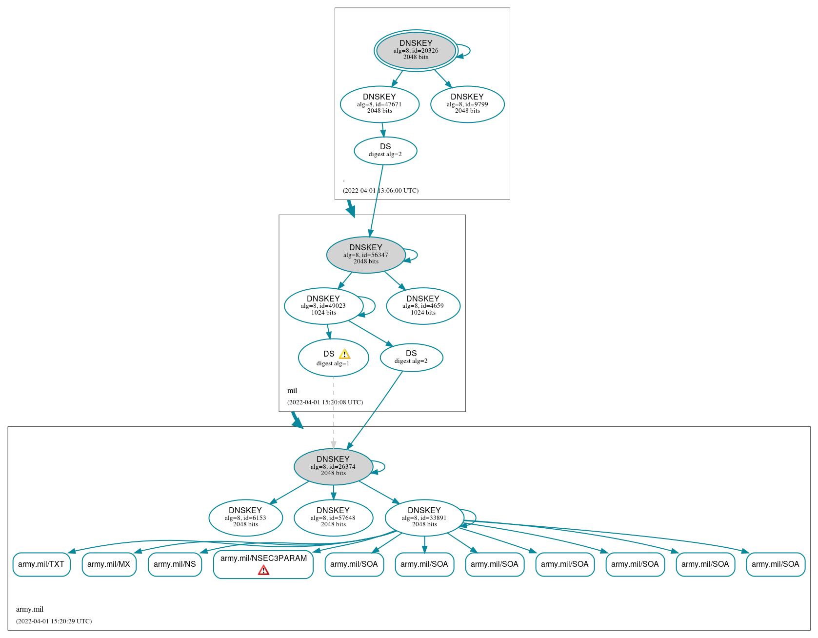 DNSSEC authentication graph