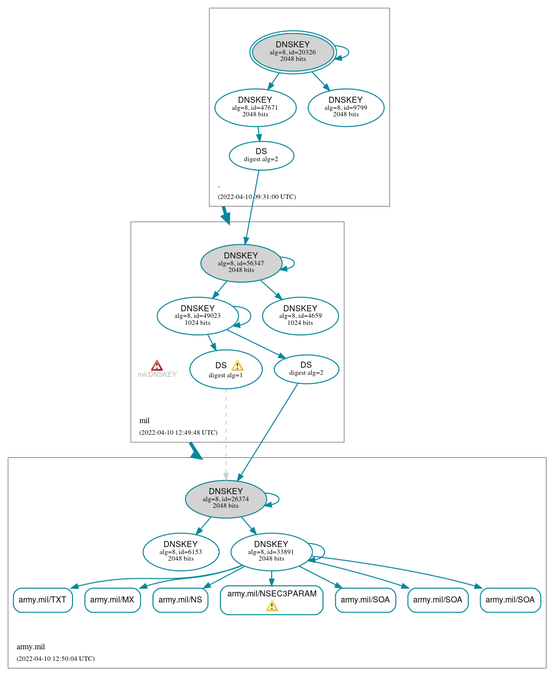 DNSSEC authentication graph