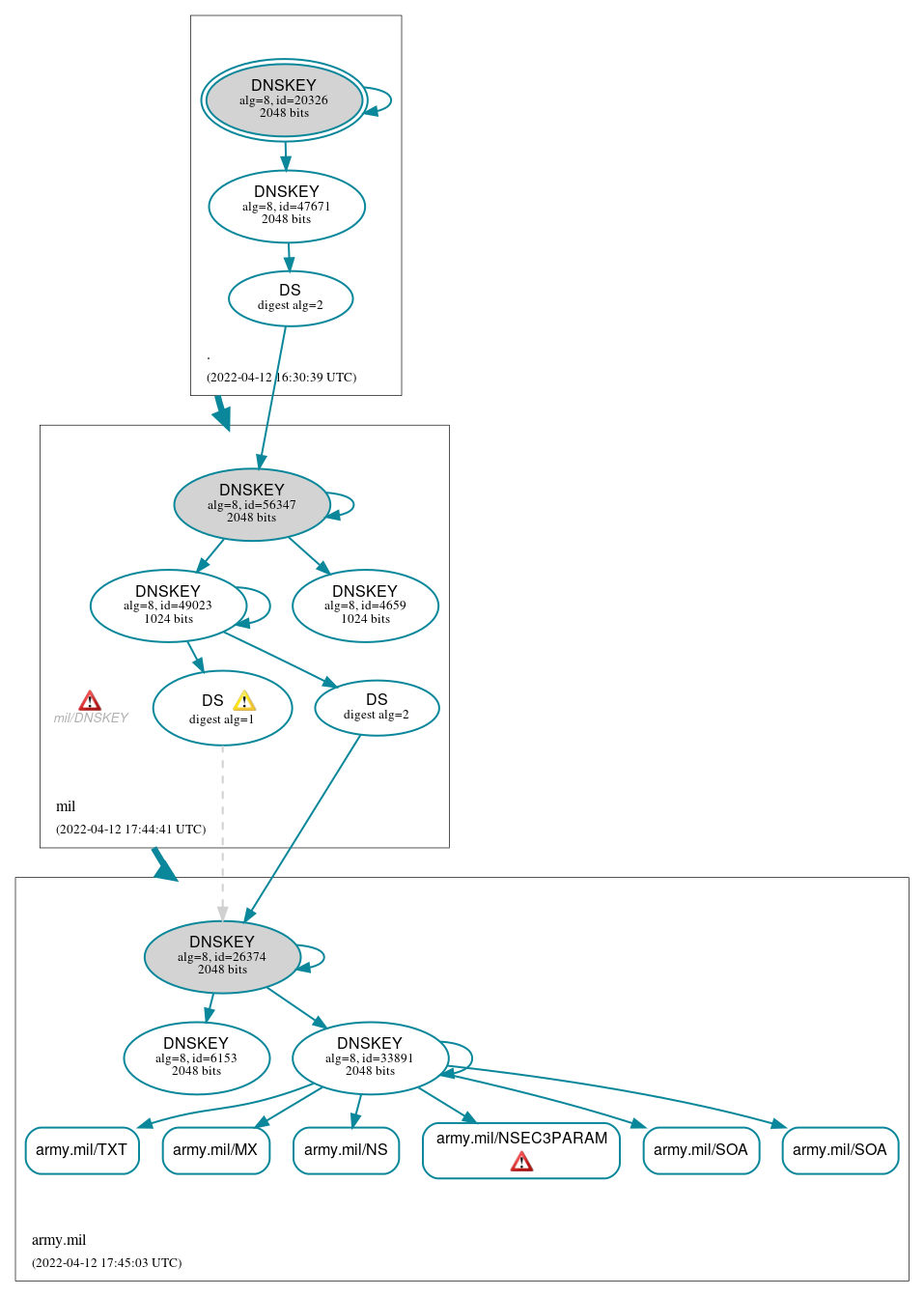 DNSSEC authentication graph