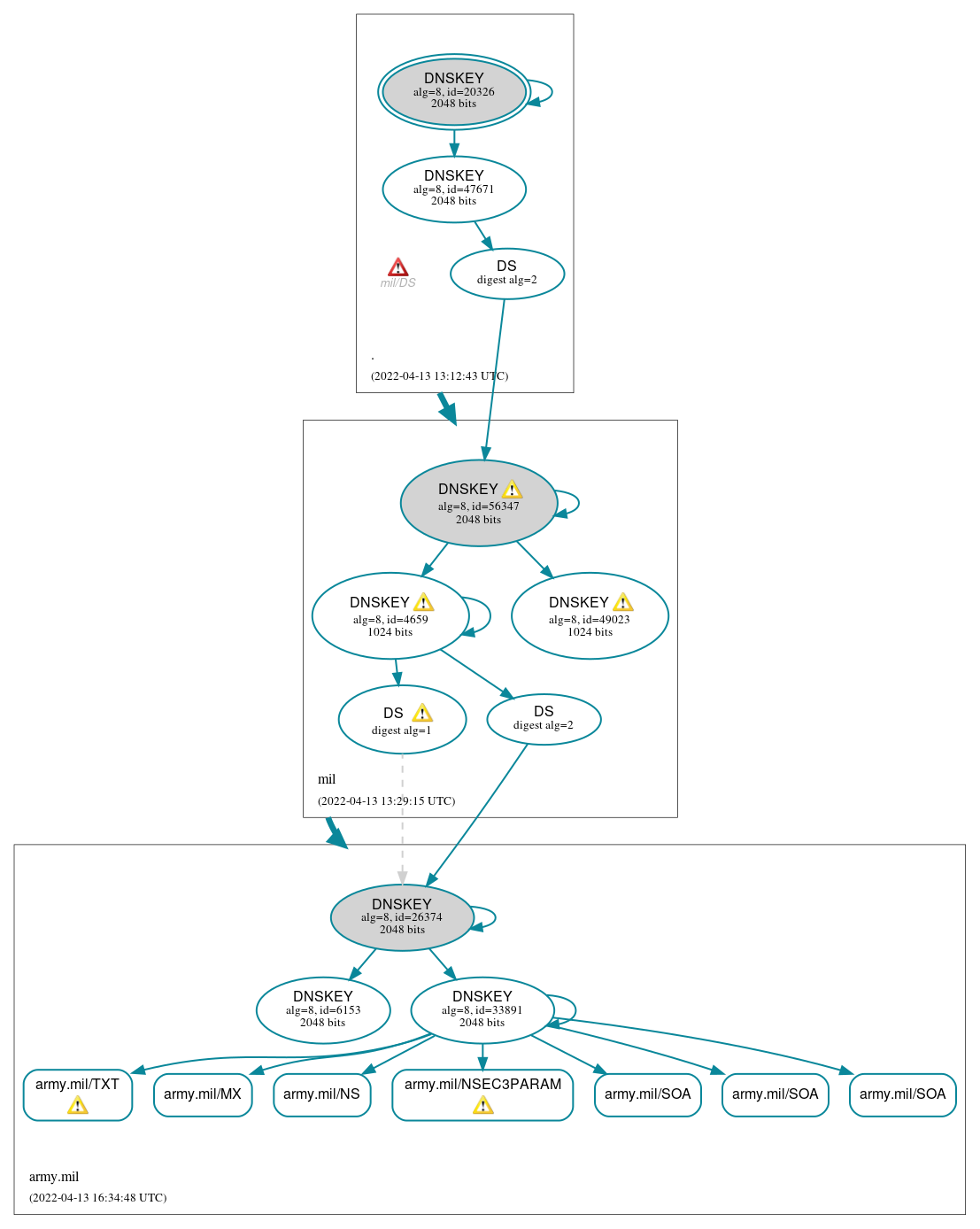 DNSSEC authentication graph