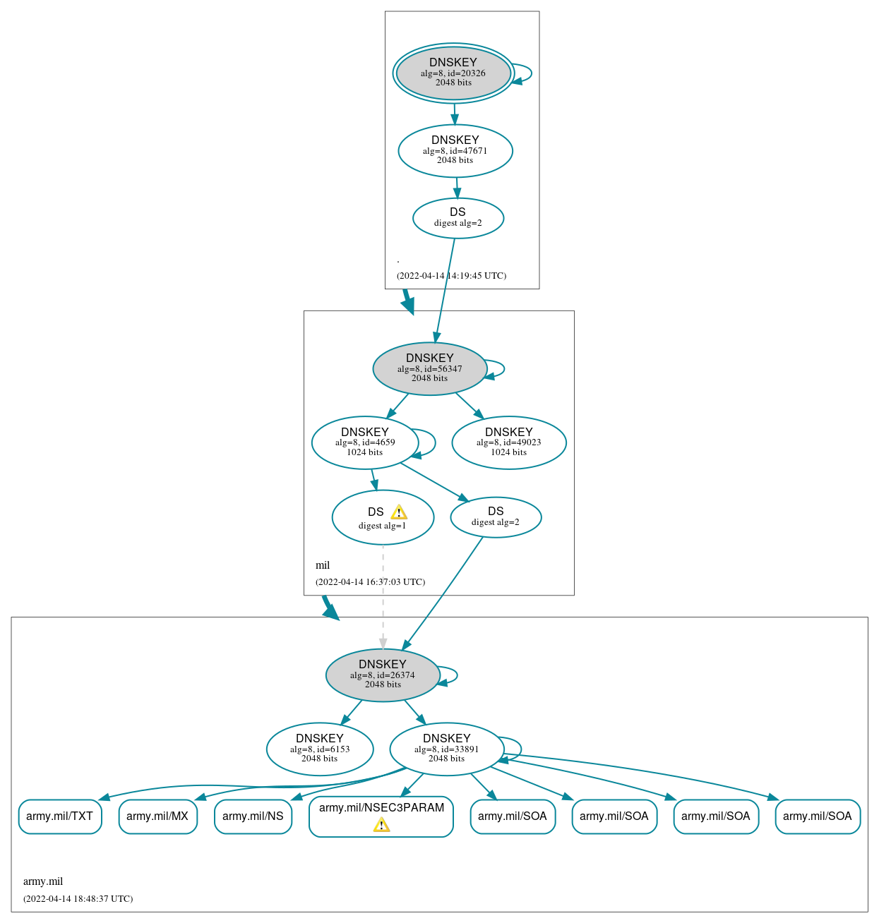 DNSSEC authentication graph