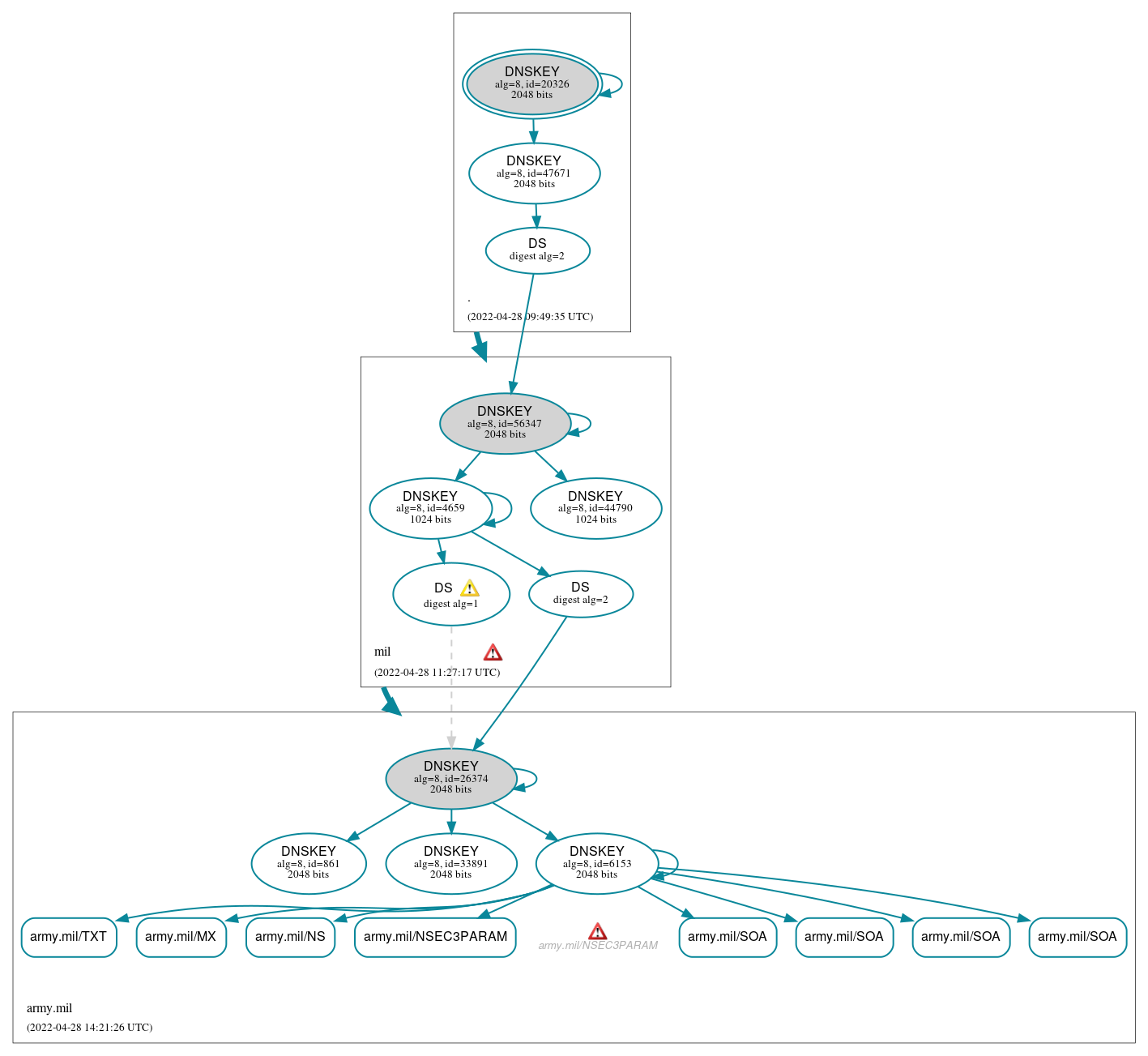 DNSSEC authentication graph