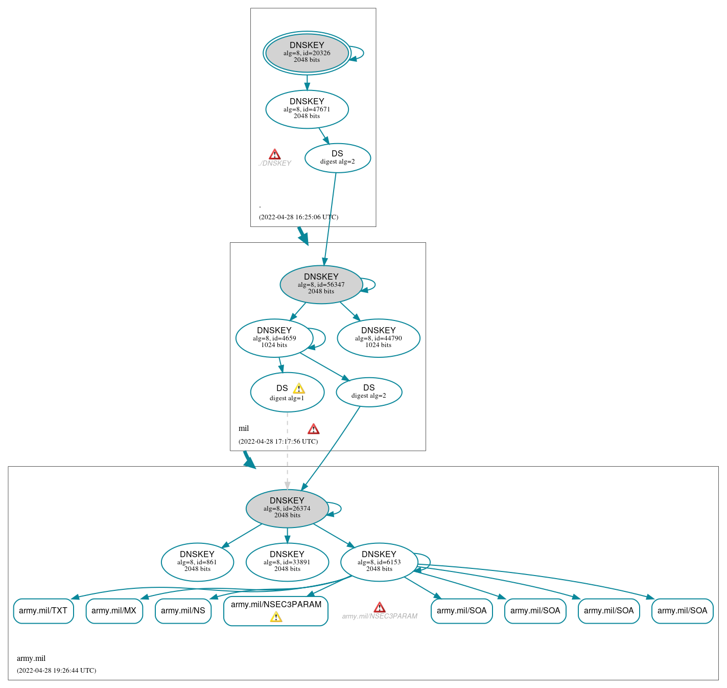 DNSSEC authentication graph