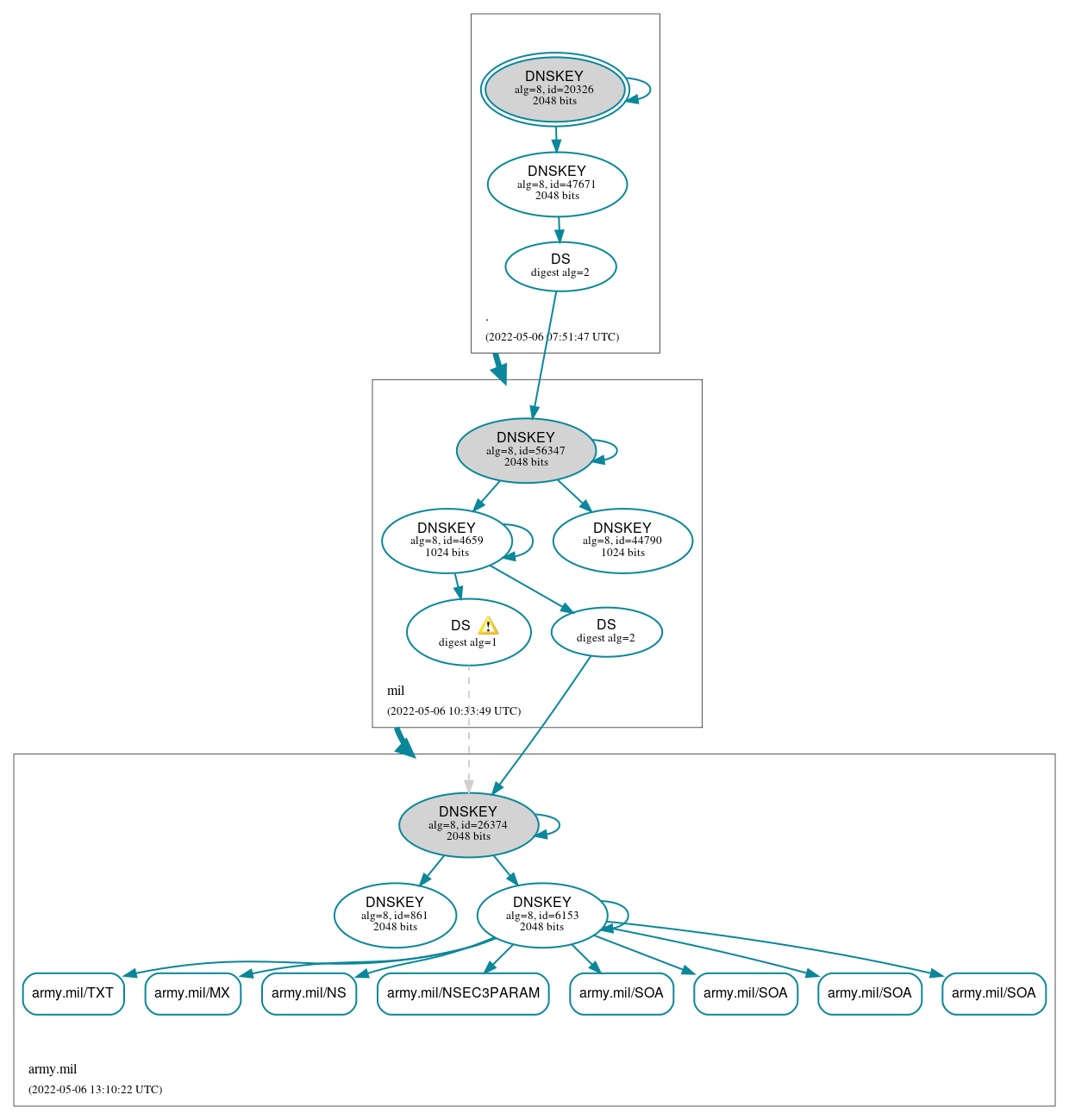 DNSSEC authentication graph