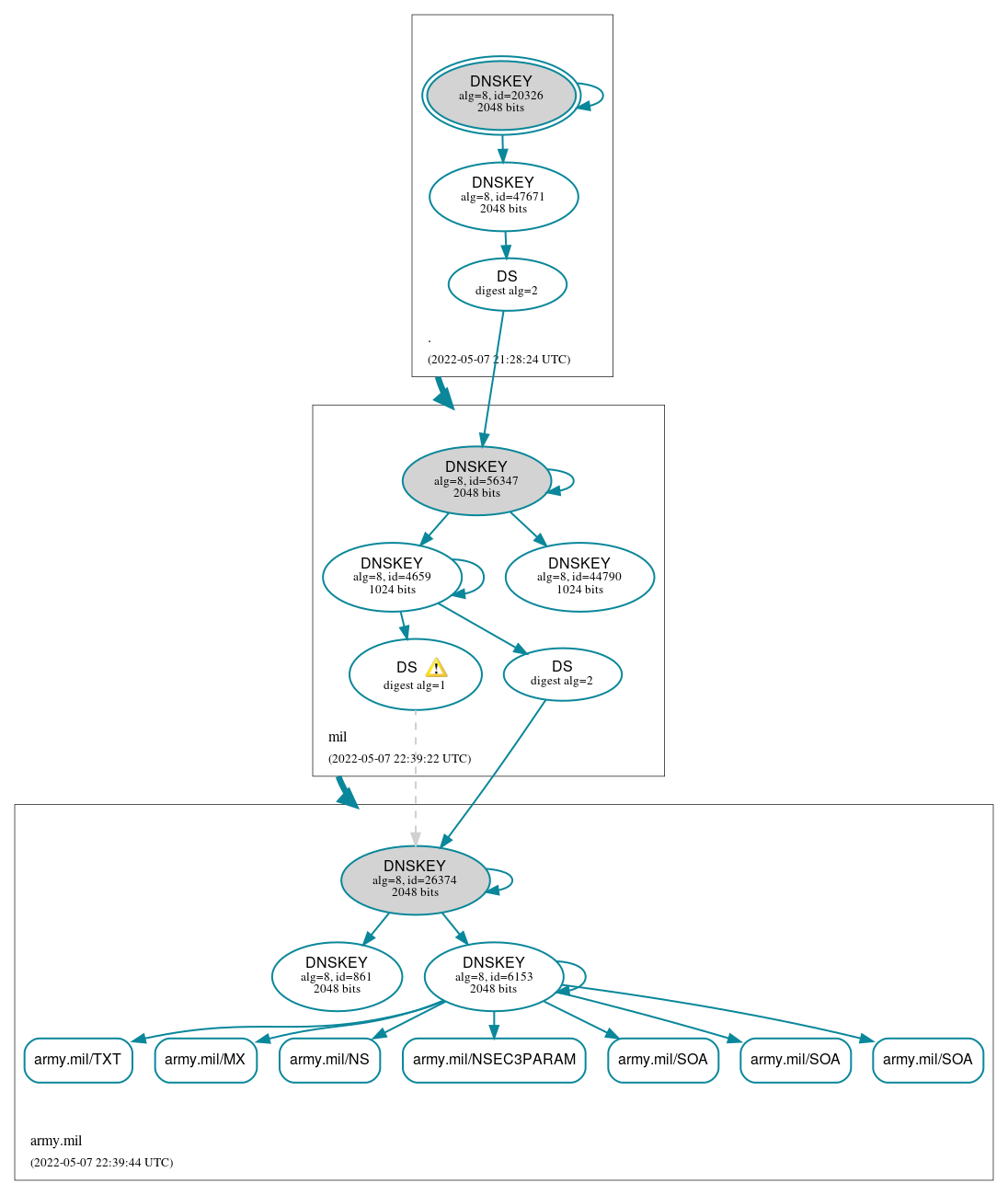 DNSSEC authentication graph