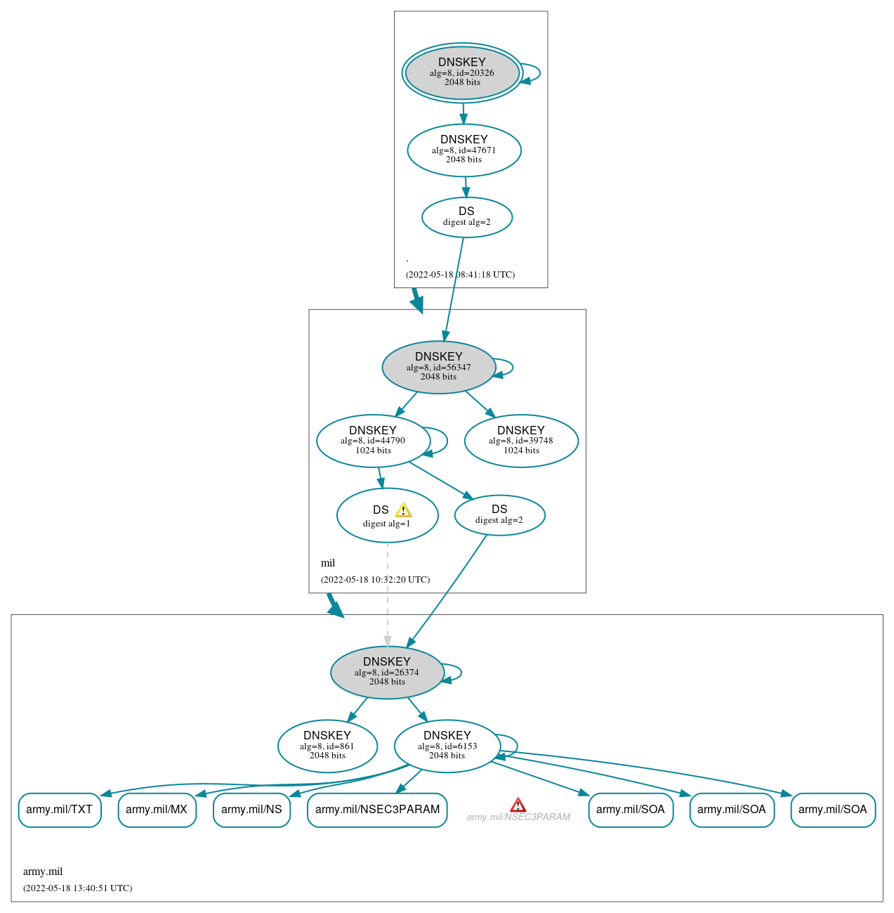 DNSSEC authentication graph