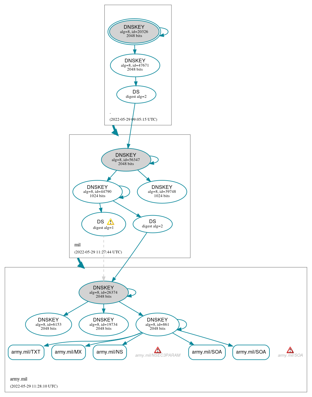 DNSSEC authentication graph