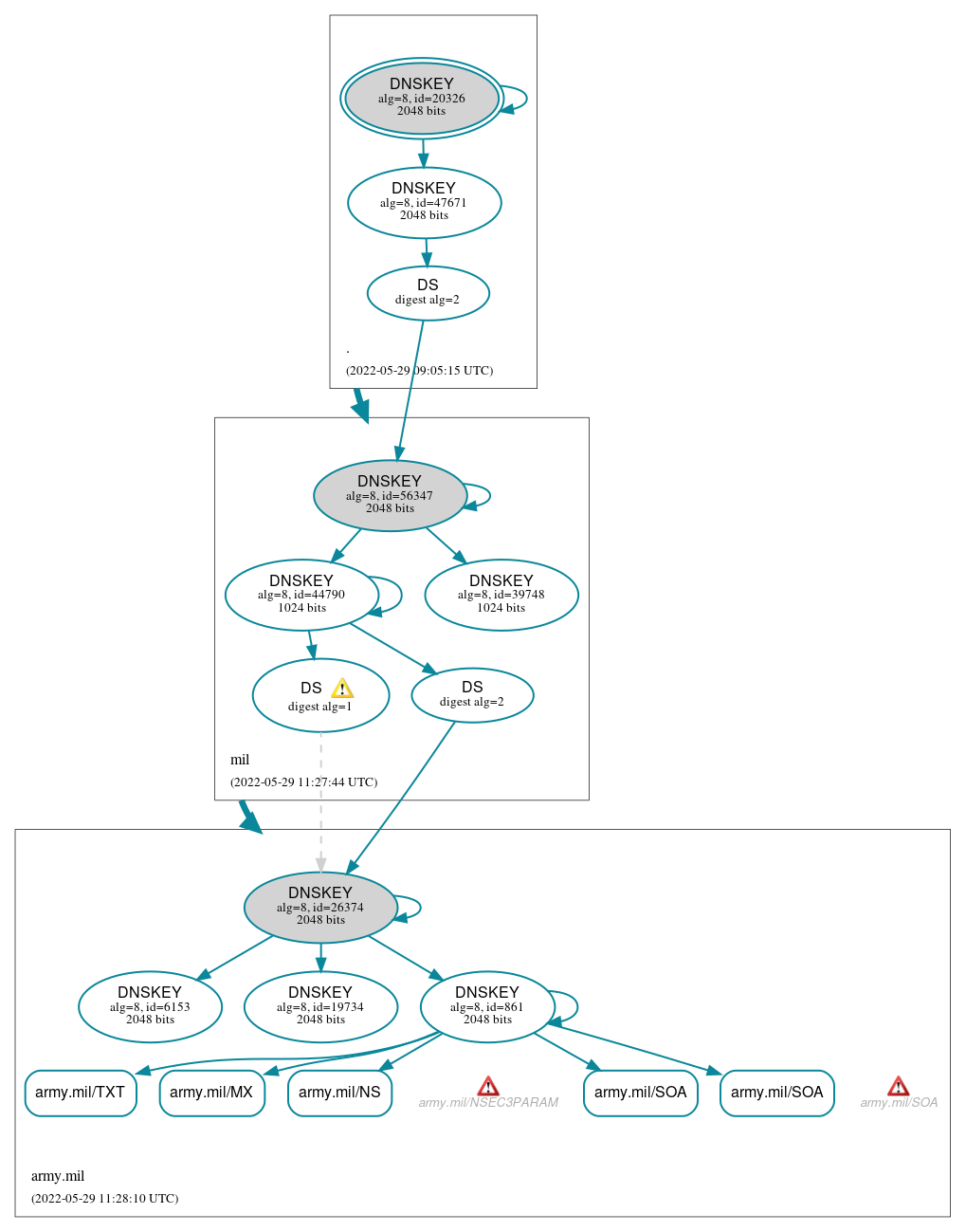 DNSSEC authentication graph